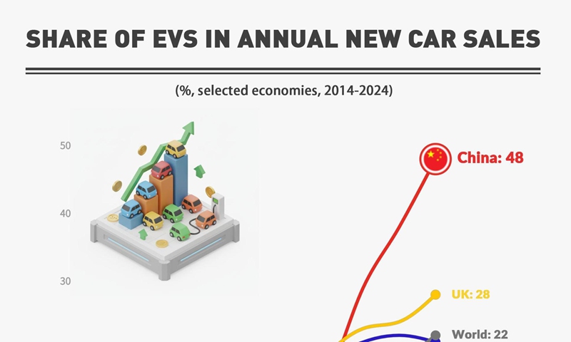 Share of EVs in annual new car sales - Global Times