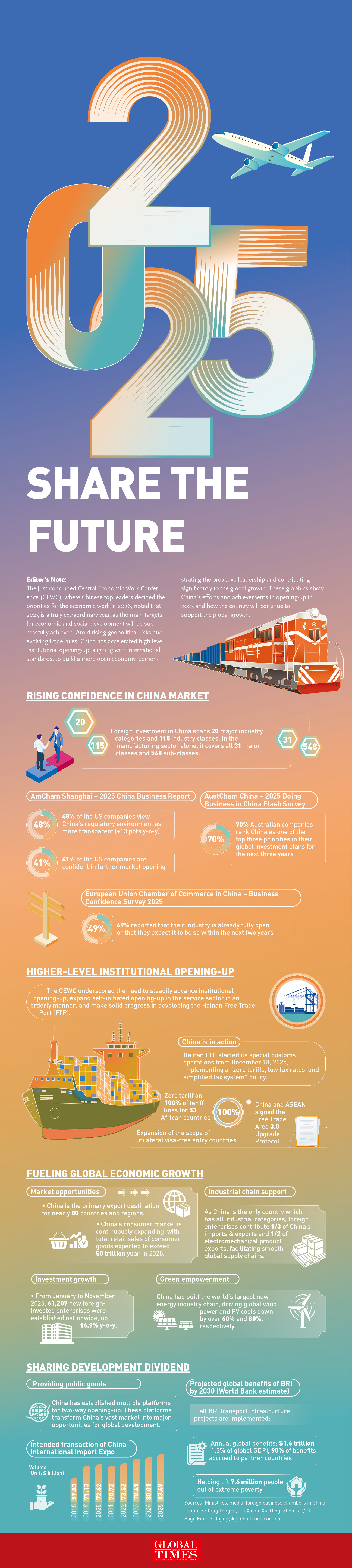 Yearender 2025: High-level opening-up enables the world to share China's development dividends Graphic: GT