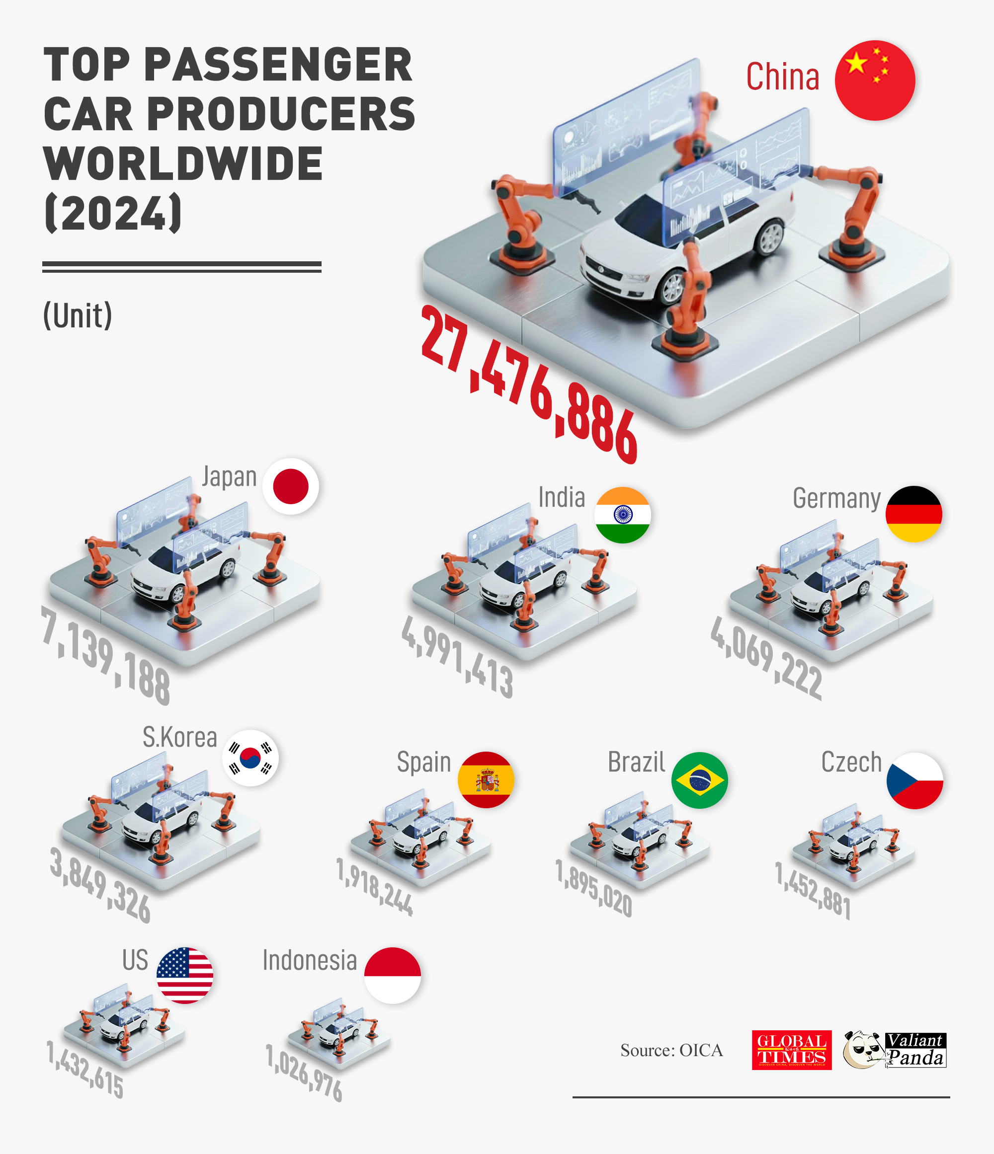 Asia has become a global powerhouse of passenger car production. In 2024, China led the world with 27.5 million passenger cars produced, followed by Japan and India. Graphic: GT