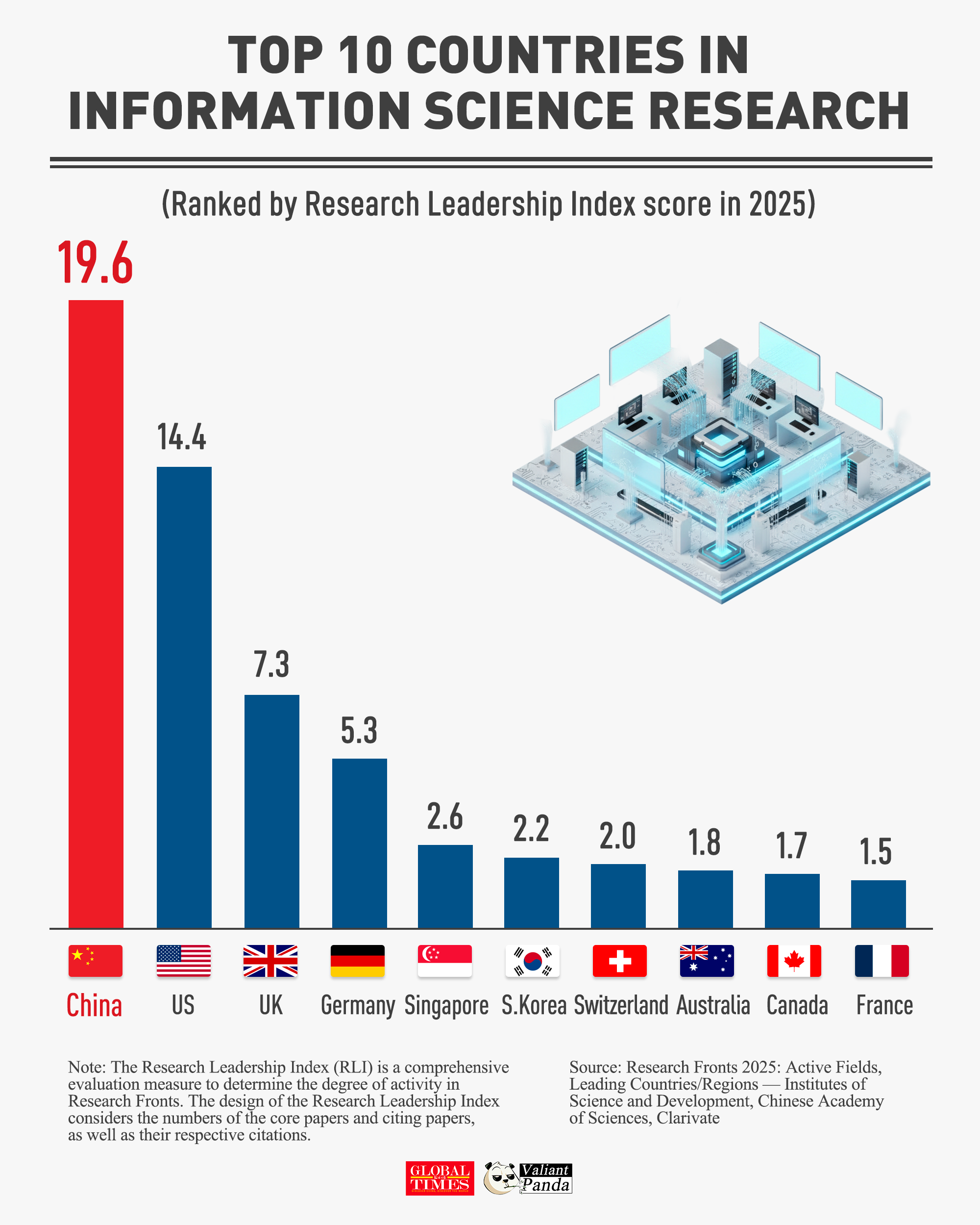 China leads the world in frontier research in information science — ranking No.1 with a score of 19.6 on the Research Leadership Index in 2025, ahead of the US and UK. Graphic: GT