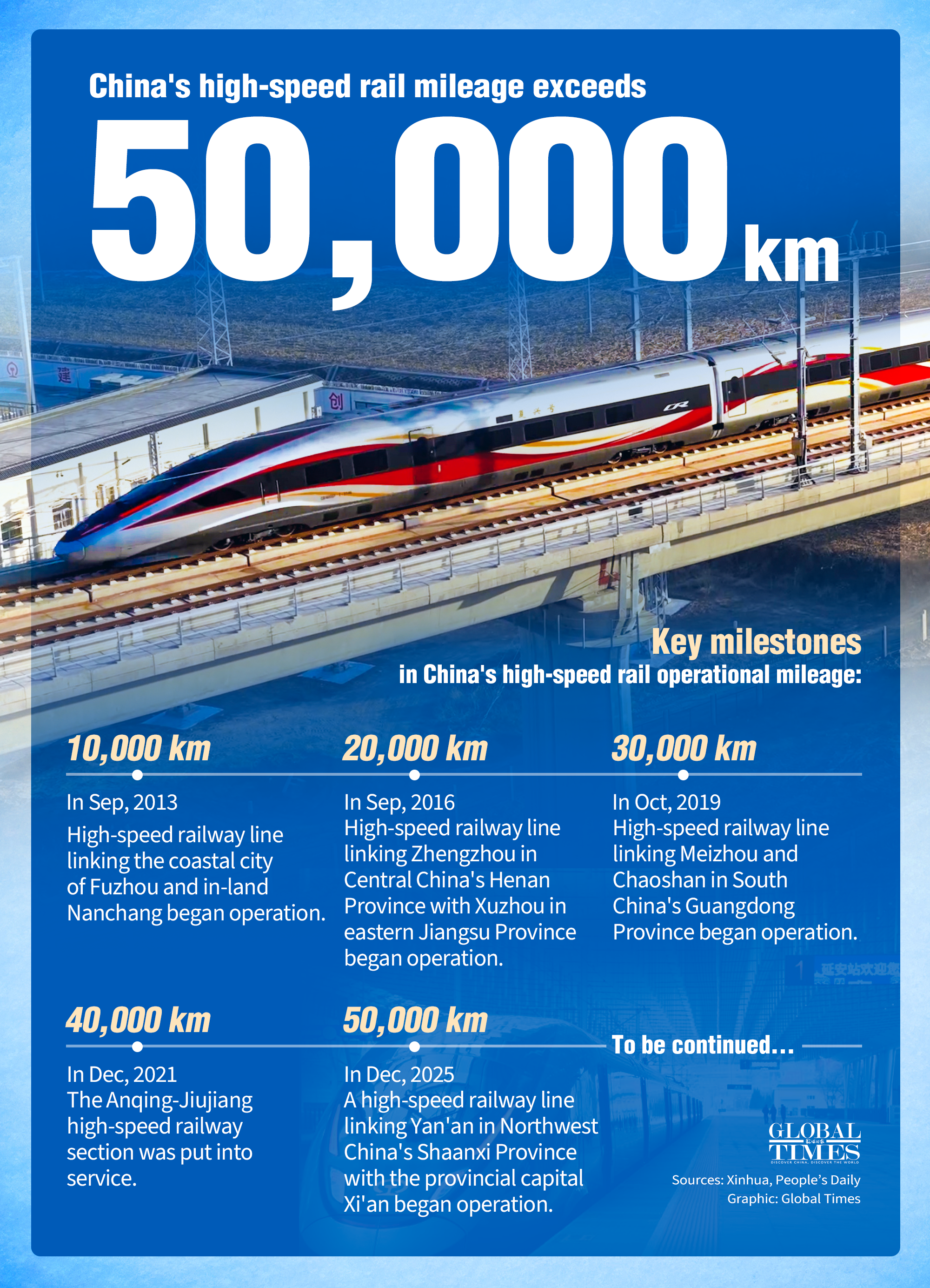 With the launch of the Xi'an–Yan'an high-speed railway on Friday, China's high-speed rail network surpassed 50,000 kilometers in operation, marking a new milestone in its development. Explore the timeline of China's high-speed rail mileage growth. Graphic: GT