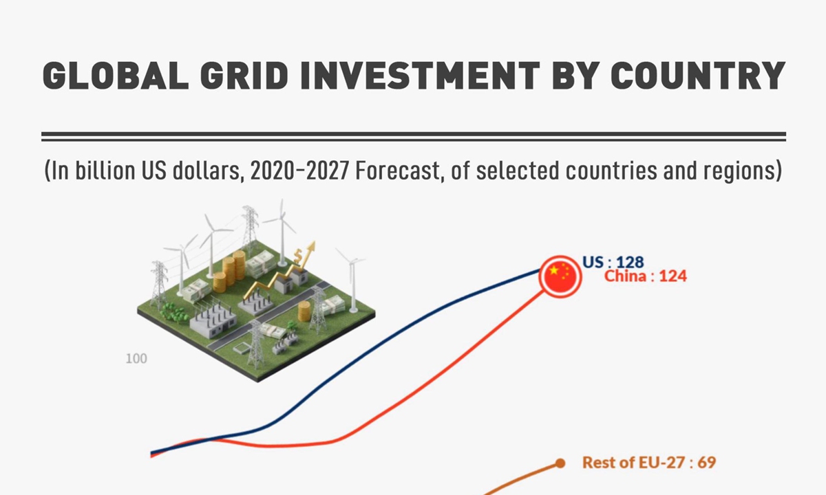 Global grid investment by country - Global Times