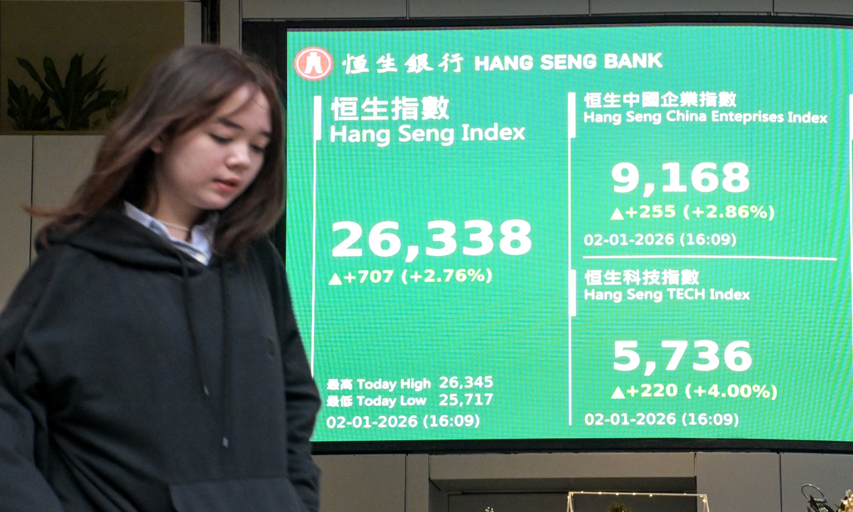 Hong Kong's Hang Seng Index closes at 26,338.47 points on January 2, 2026, up 707.93 points, or 2.76 percent, with a full-day turnover of HK$140.864 billion.  Photo: VCG