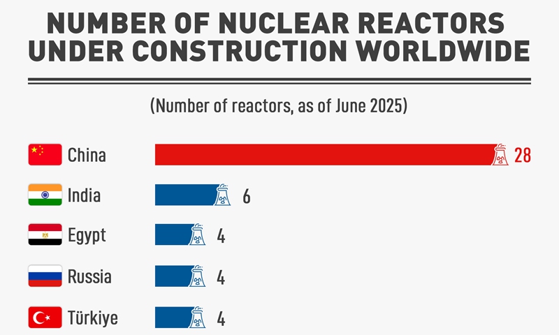 Number of nuclear reactors under construction worldwide - Global Times