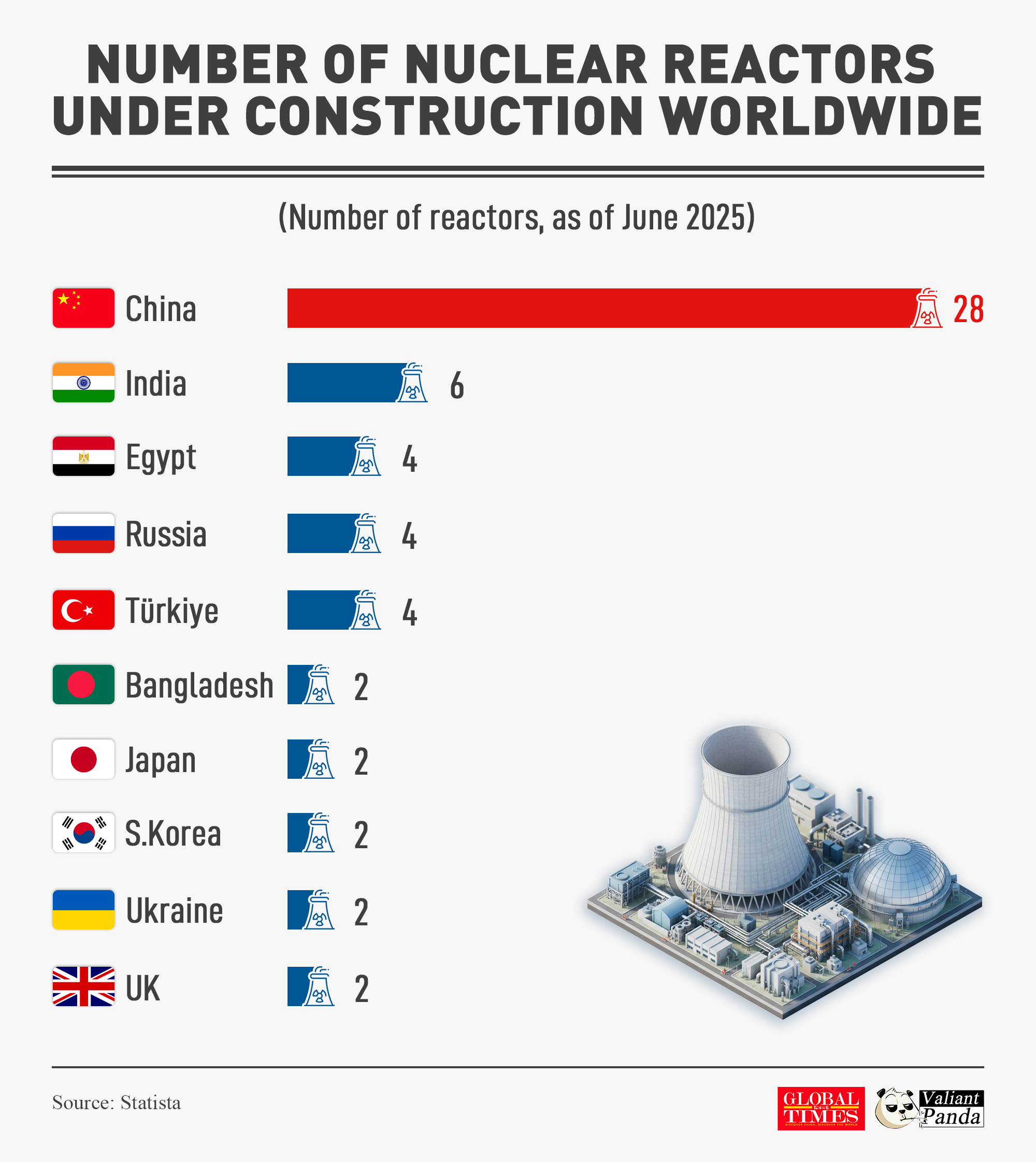 China is pulling ahead in nuclear energy construction. As of June 2025, China has 28 nuclear reactors under construction, followed by India. Graphic: GT