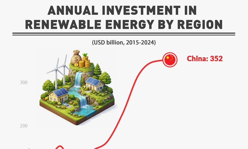 Annual investment in renewable energy by region - Global Times