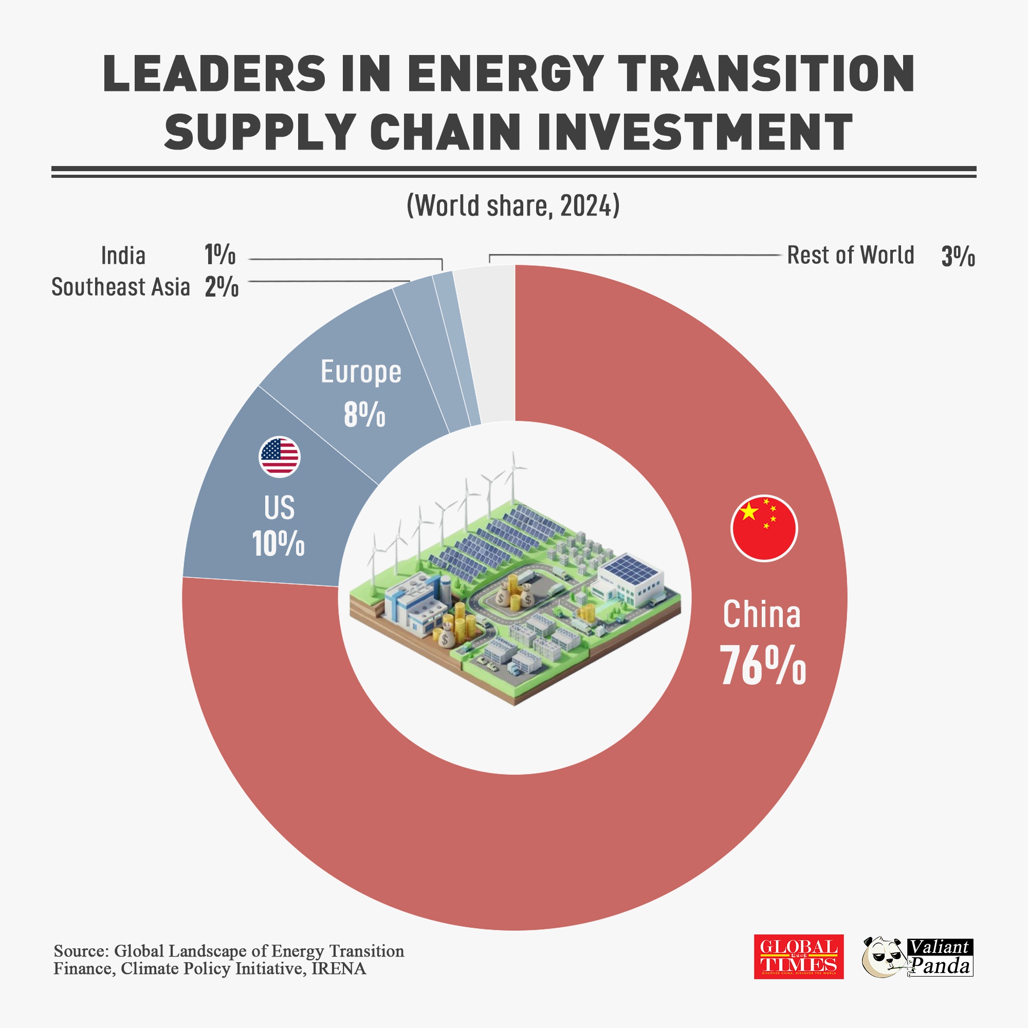  Leaders in energy transition supply chain investment