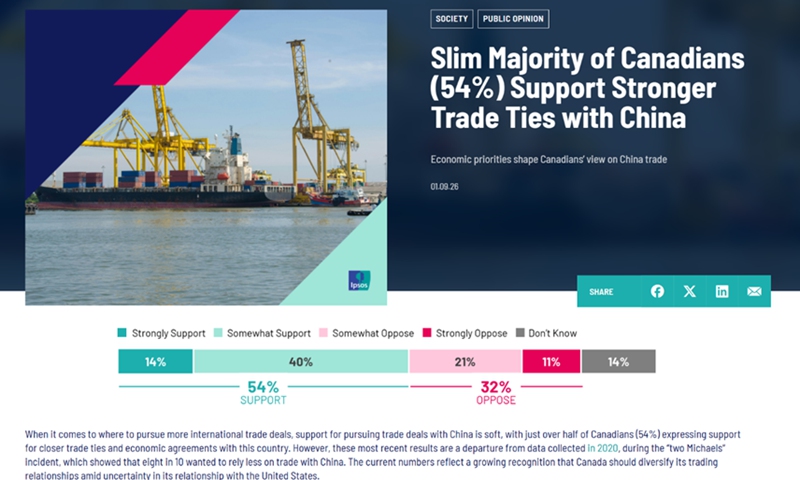 Over half of Canadians support stronger trade ties with China as Carney reportedly prepares to visit Beijing