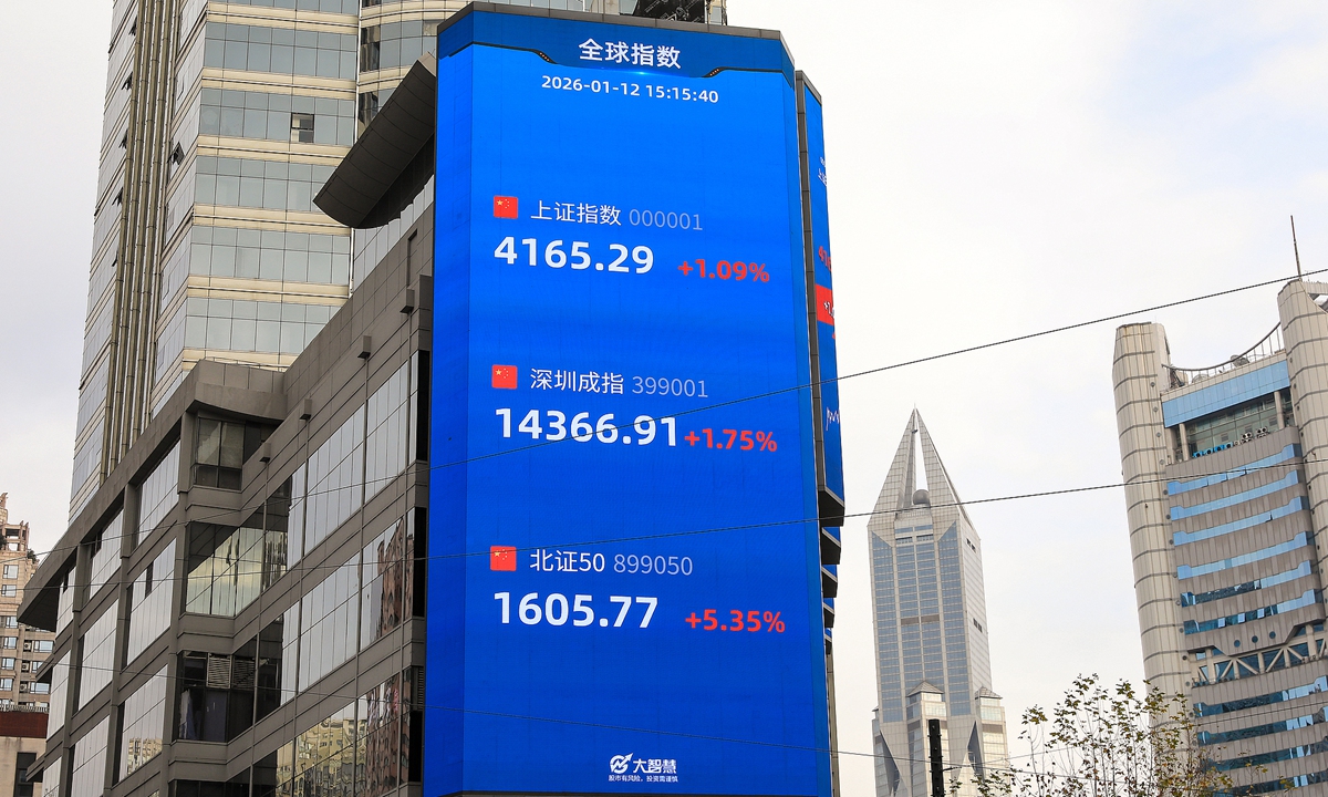 A large screen in Shanghai displays stock market updates on January 12, 2026. Chinese stocks closed higher on the day, with the benchmark Shanghai Composite Index up 1.09 percent to 4,165.29 points. The Shenzhen Component Index closed 1.75 percent higher at 14,366.91 points.  Photo: VCG