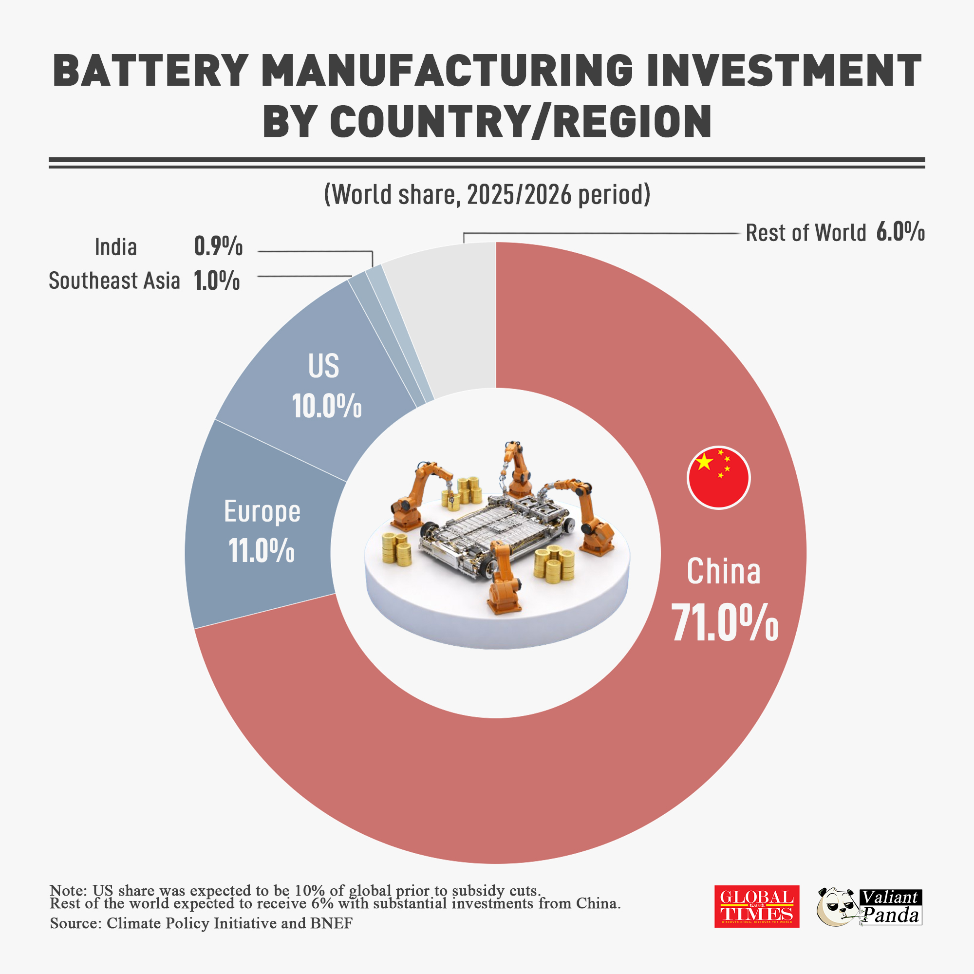 China is projected to drive 71% of global battery manufacturing investment in 2025–2026. Europe and the US are expected to account for 11% and 10% of the global share. Graphic: GT