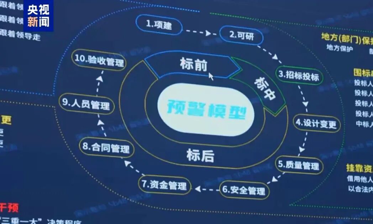 Big data and artificial intelligence (AI) technologies deployed in China's anti-corruption campaign Photo: CCTV News