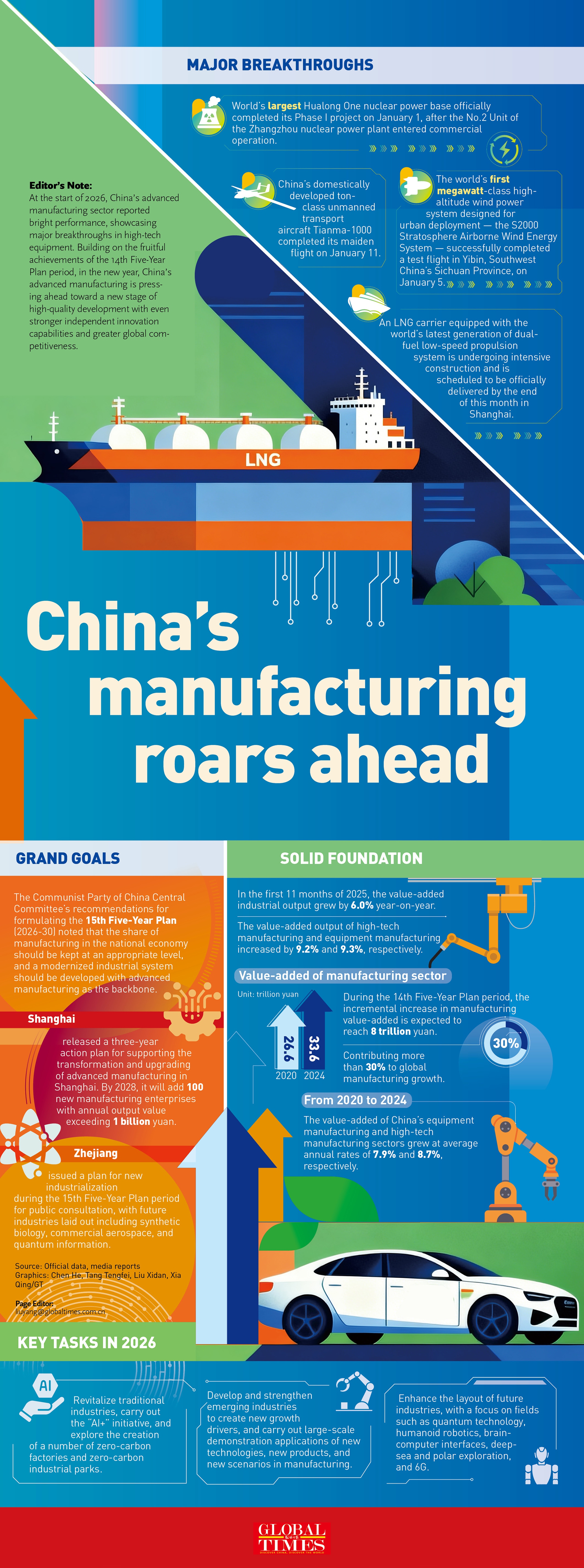 China's manufacturing roars ahead Graphic: GT