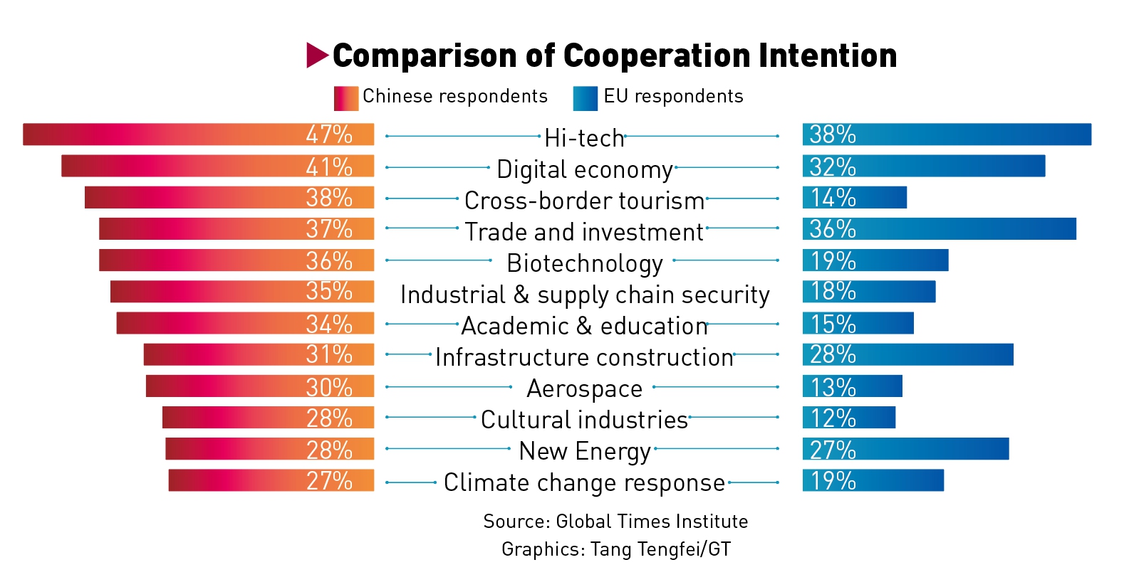 Comparison of Cooperation Intention