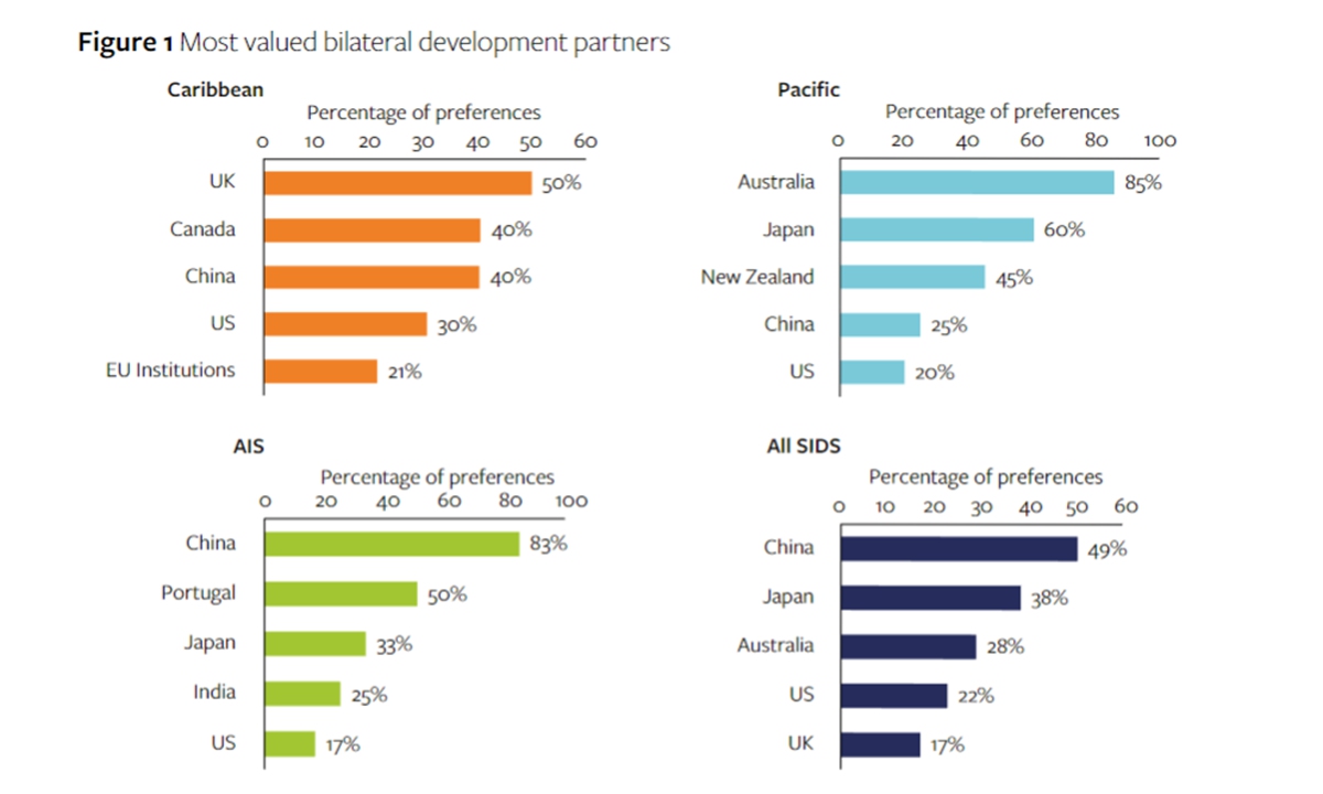 ODI Global, a UK-based independent think tank, publishes a survey on January 28, 2026 where it suggests China features in the top five most valued bilateral partners across regions, and as the top choice on aggregate for all small island developing states. Photo: screenshot of ODI Global survey