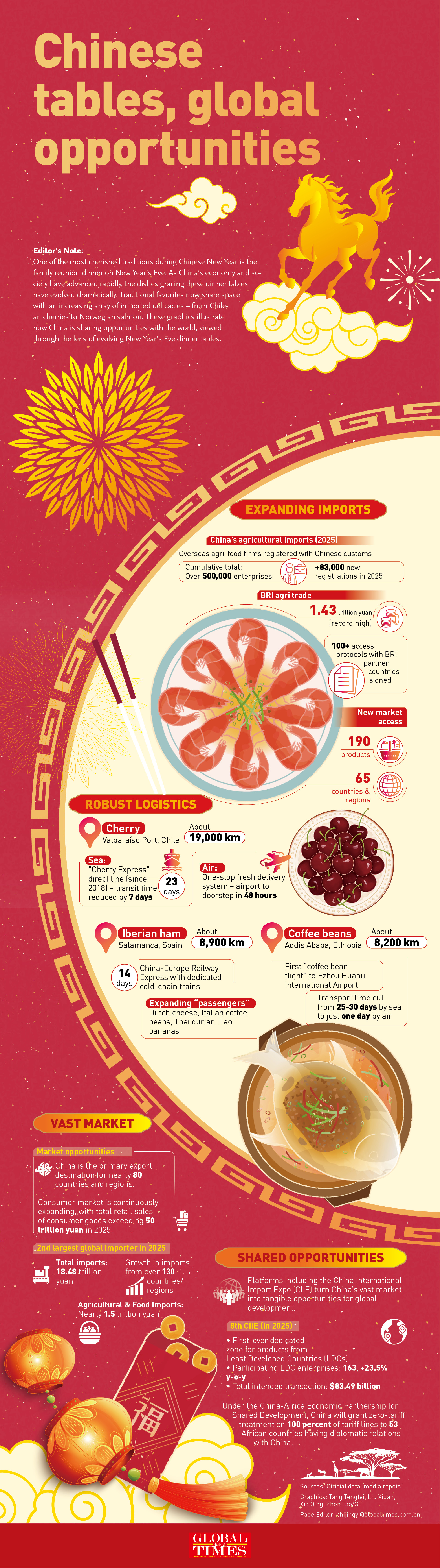 The Chinese New Year table offers global opportunities Graphic: GT