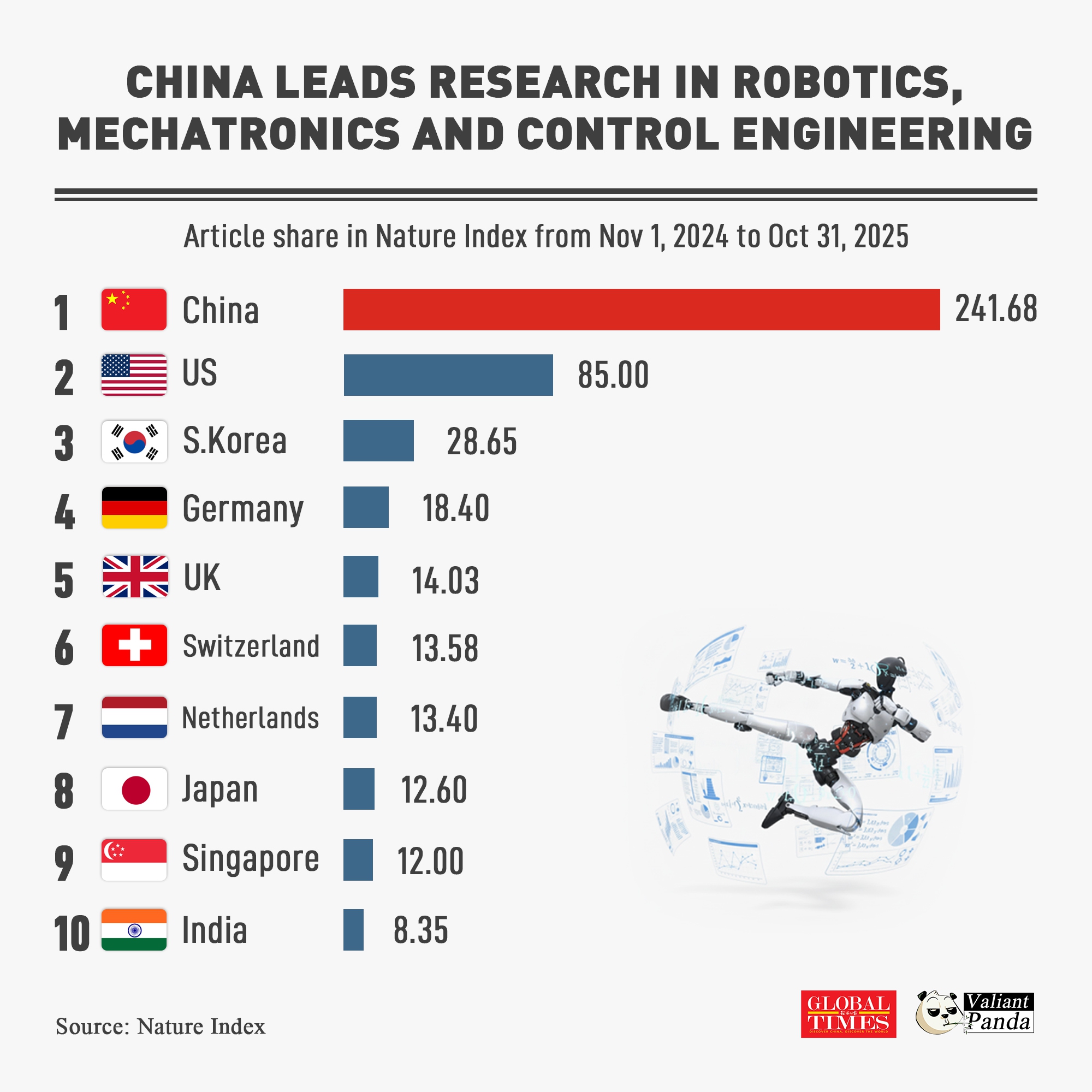 China's fundamental research share in Robotics & Mechatronics & Control Engineering outpaces the #2 US and #3 S.Korea. India made the top 10.