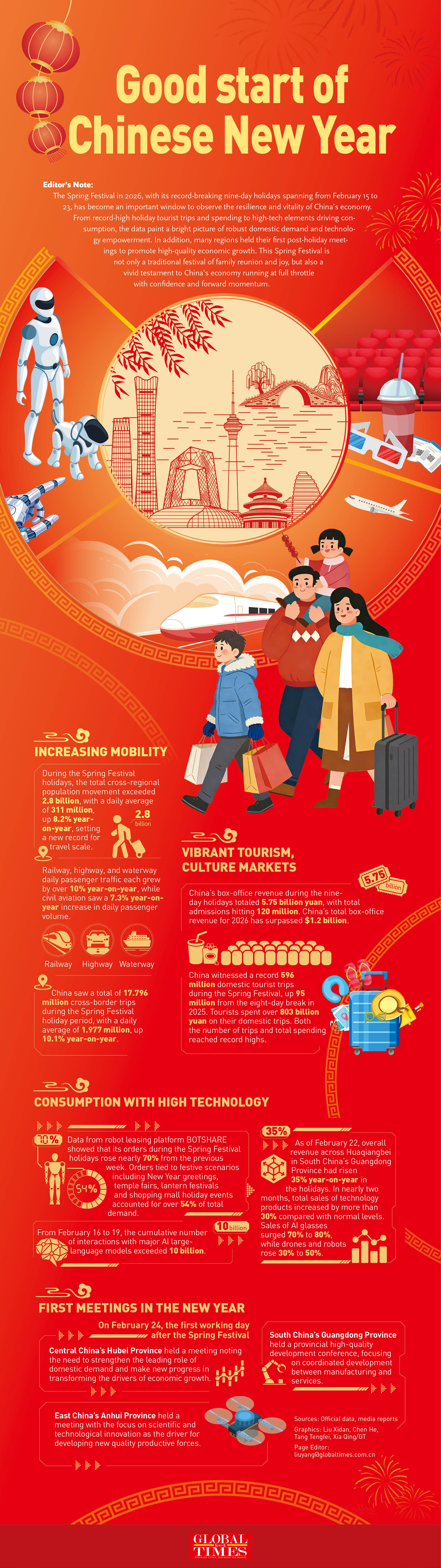 Good start of Chinese New Year Graphic: GT