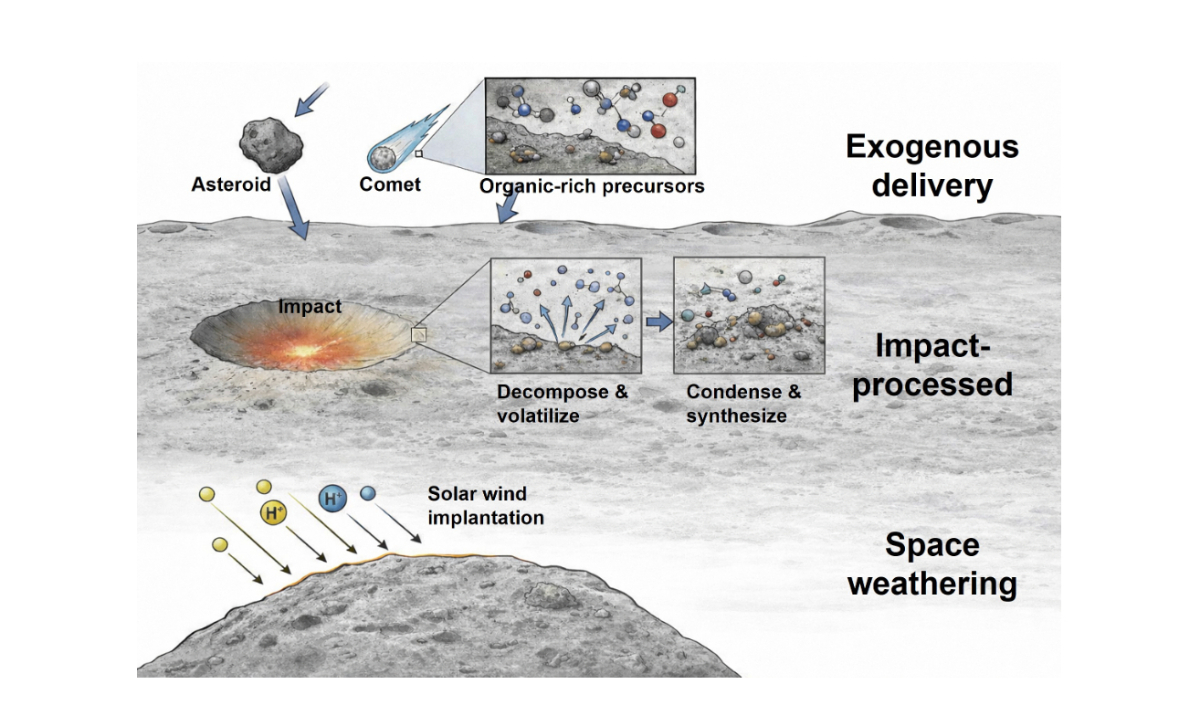 Schematic diagram of the formation and evolution of organic matter in lunar soil Photo: Courtesy of Institute of Geology and Geophysics, Chinese Academy of Sciences