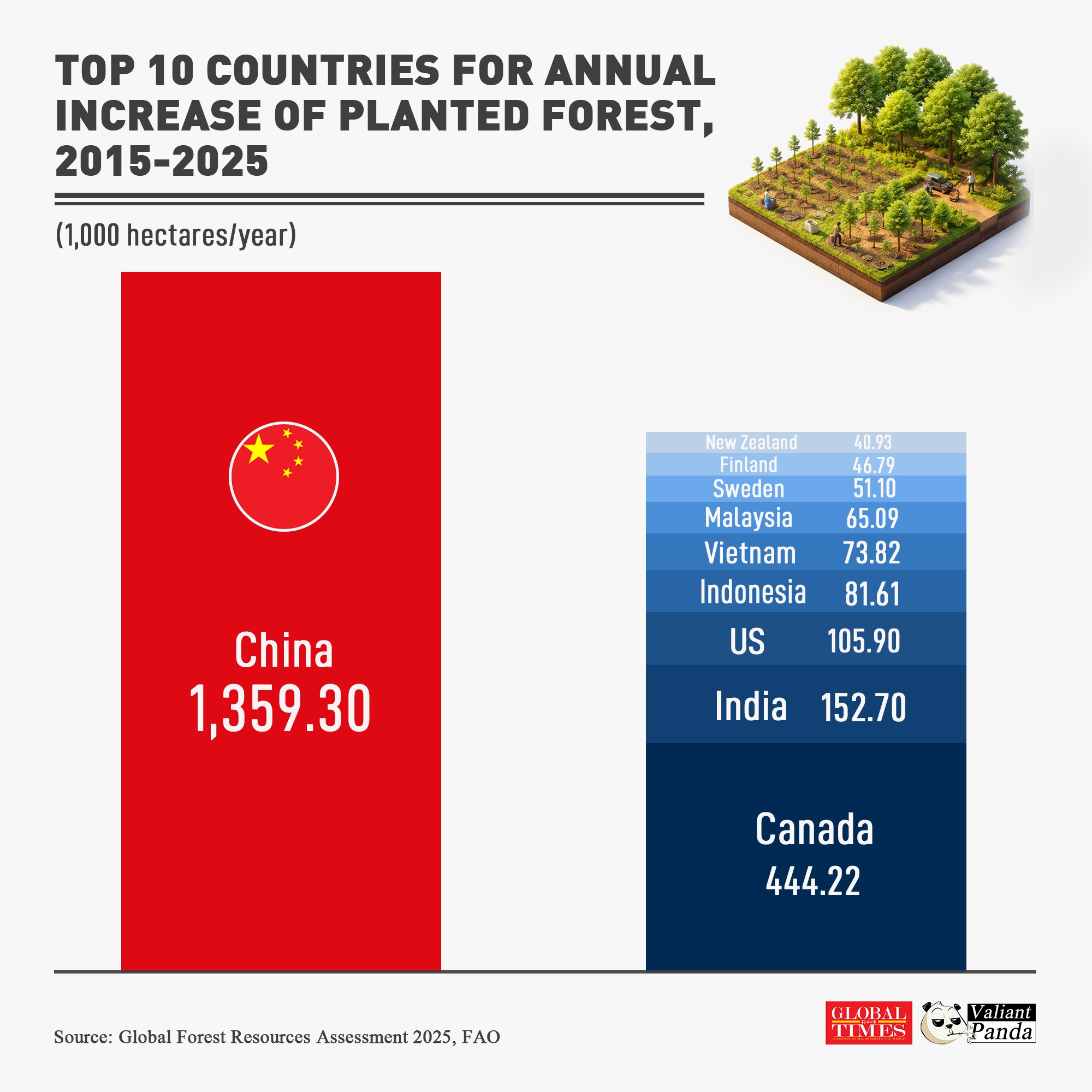 In the past decade, China has planted 1.36 million hectares of forest annually, followed by Canada, India, and the US.