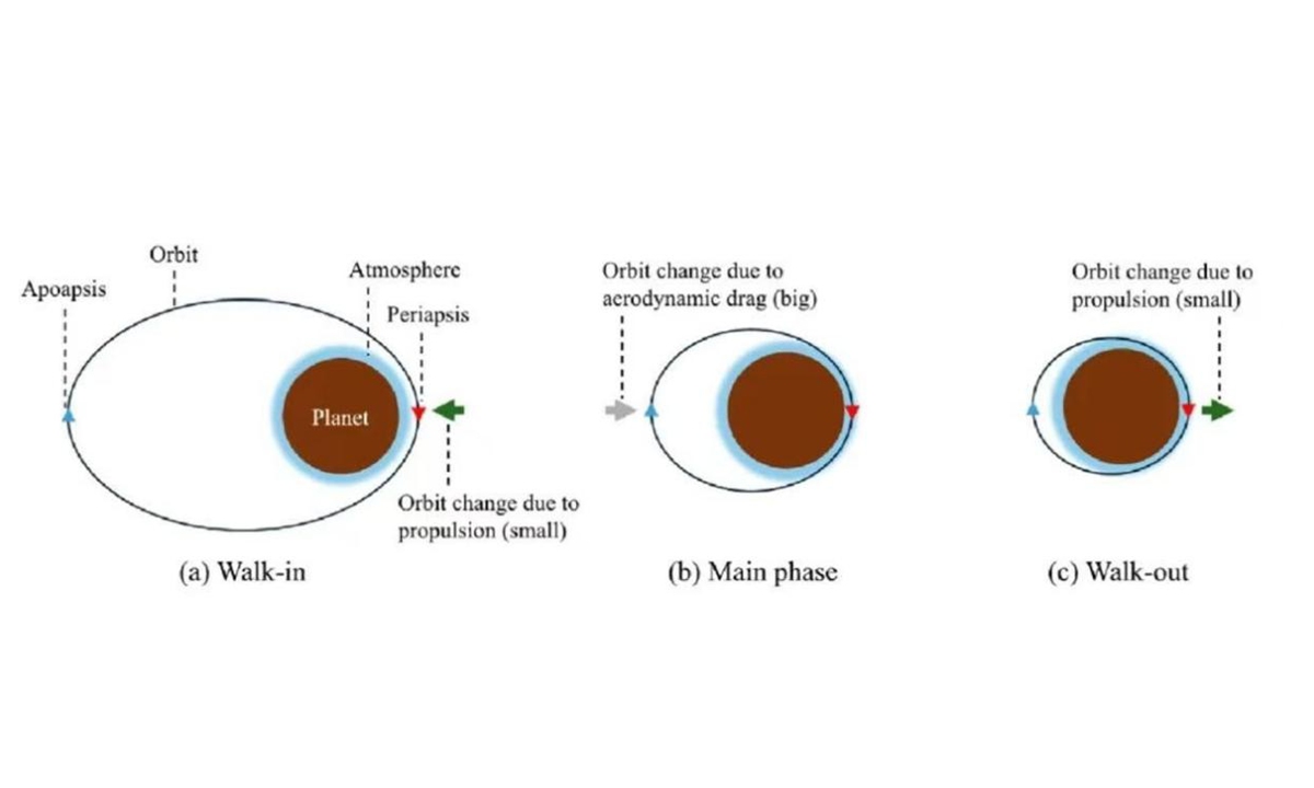 The process of aerobraking Photo: Courtesy of Advances in Space Research