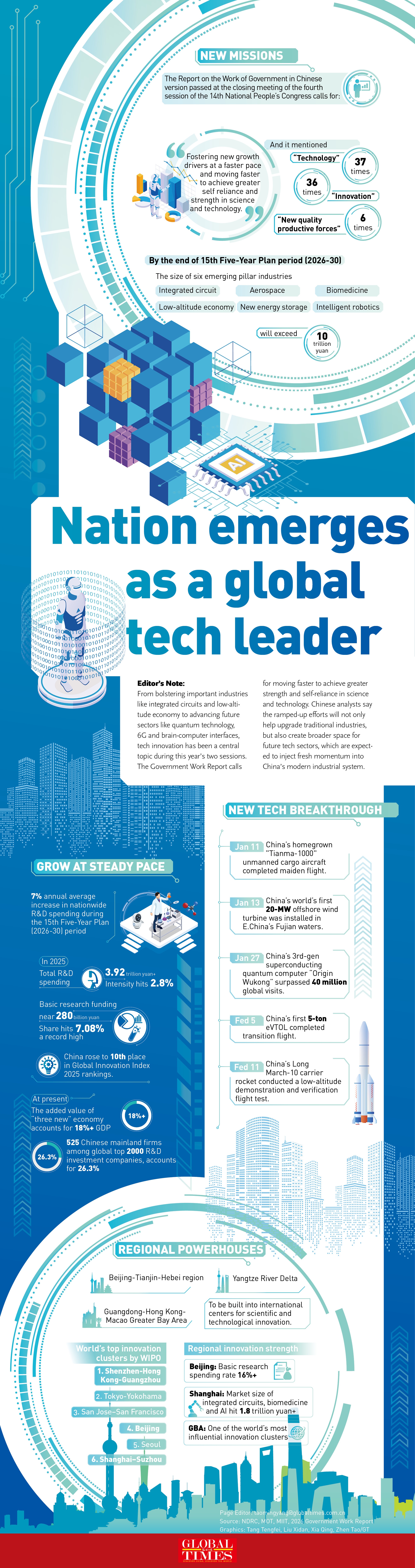 Nation emerges as a global tech leader GraphicAnalysis: GT