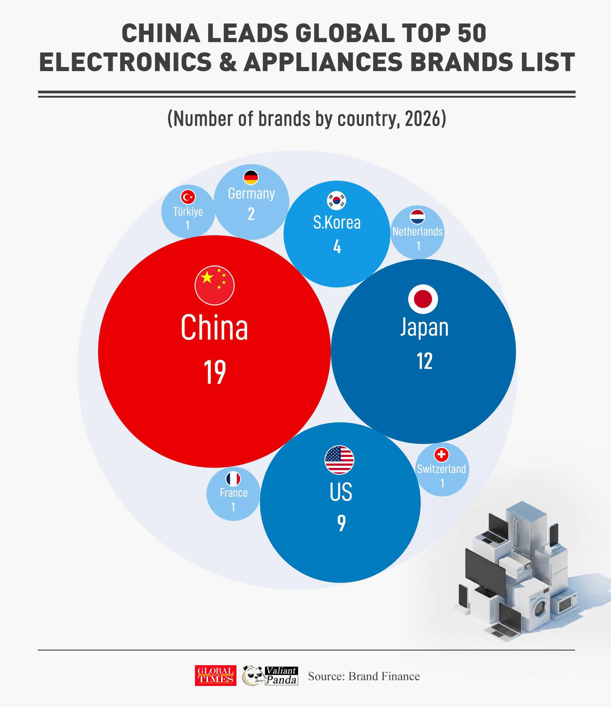 China leads the top 50 electronics and appliances brands in 2026 with 19 brands. Japan follows with 12, while the US has 9. Graphic: GT