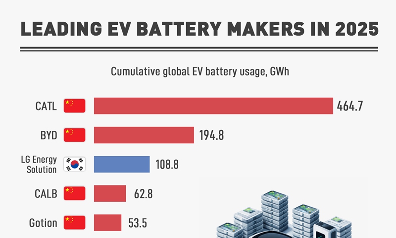 Top 10 EV battery makers in 2025 - Global Times