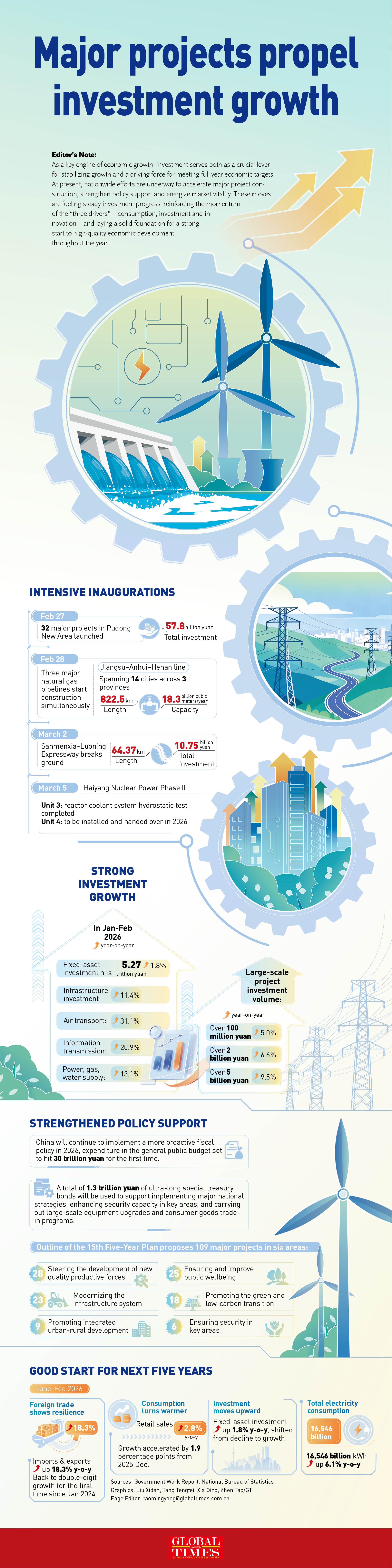 Major projects propel investment growth Graphic: GT