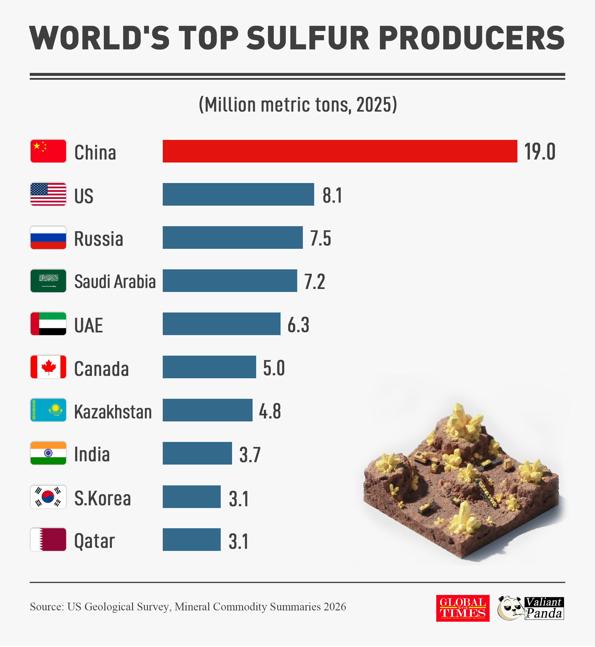 Sulfur is a key element in producing medicines, fertilizers and rubber. In 2025, China was the world's top producer of sulfur at 19 million tons, followed by the US and Russia. Graphic: GT