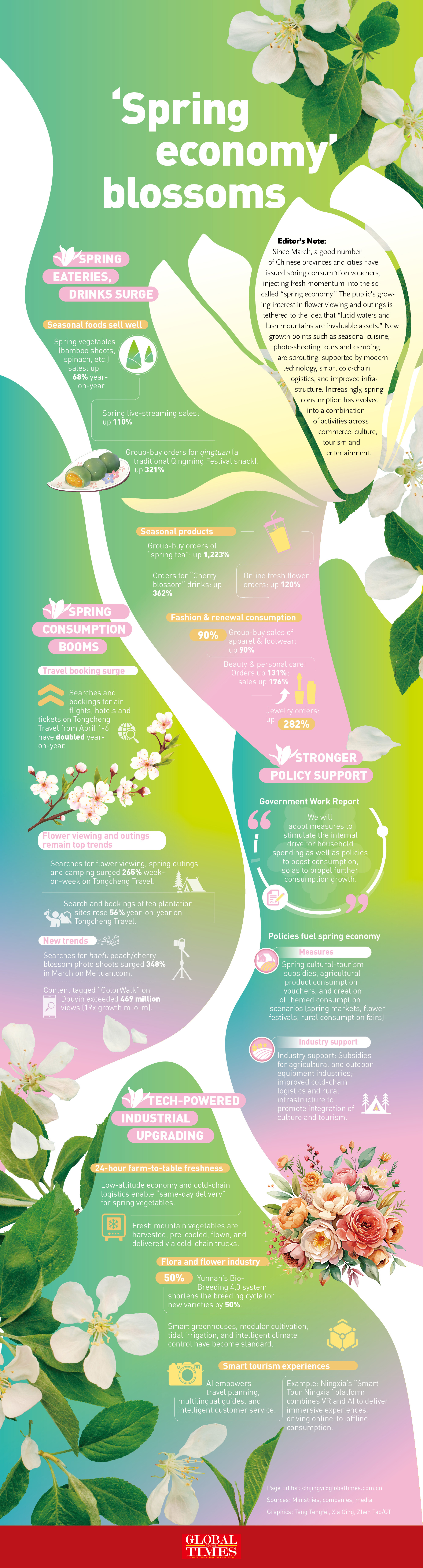 Spring economy blossoms throughout China Graphic: GT