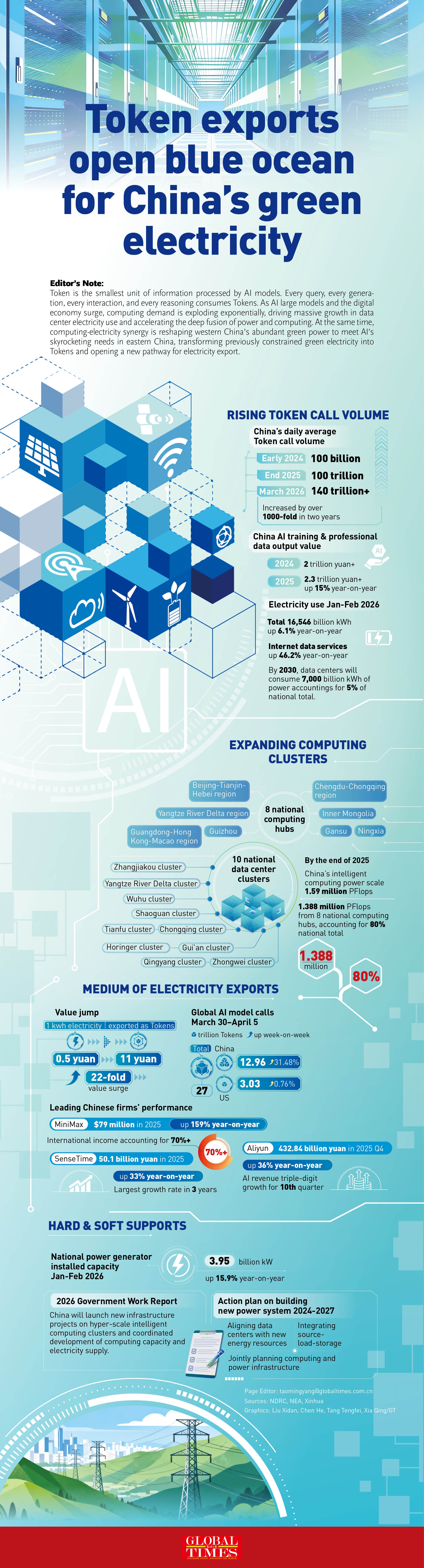 Token exports open blue ocean for China's green electricity Graphic: GT