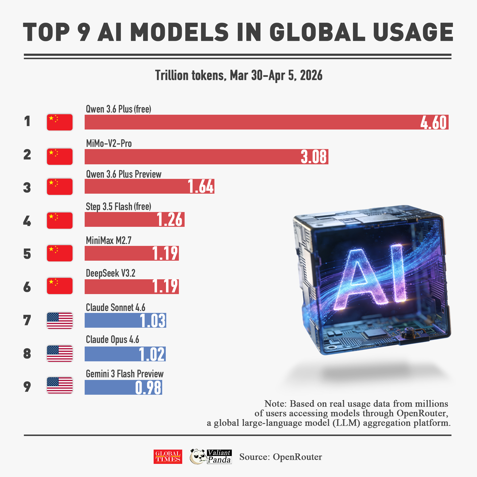 Top 9 AI models in global usage