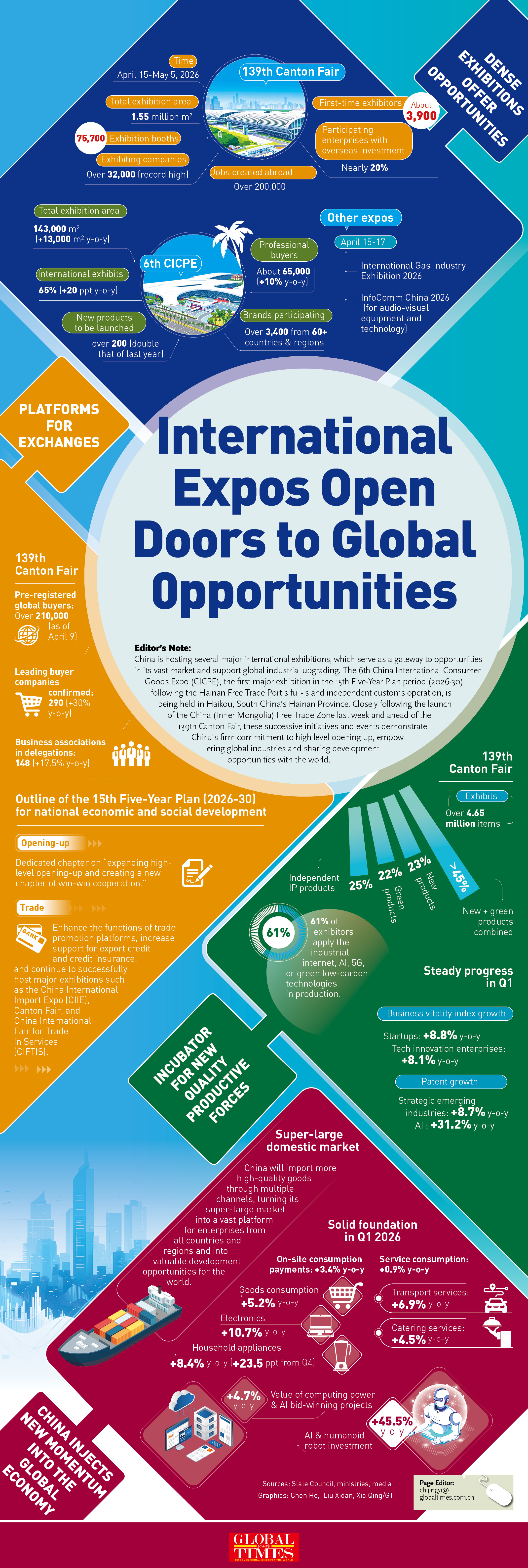 International expos open doors to global opportunities Infographic: GT
