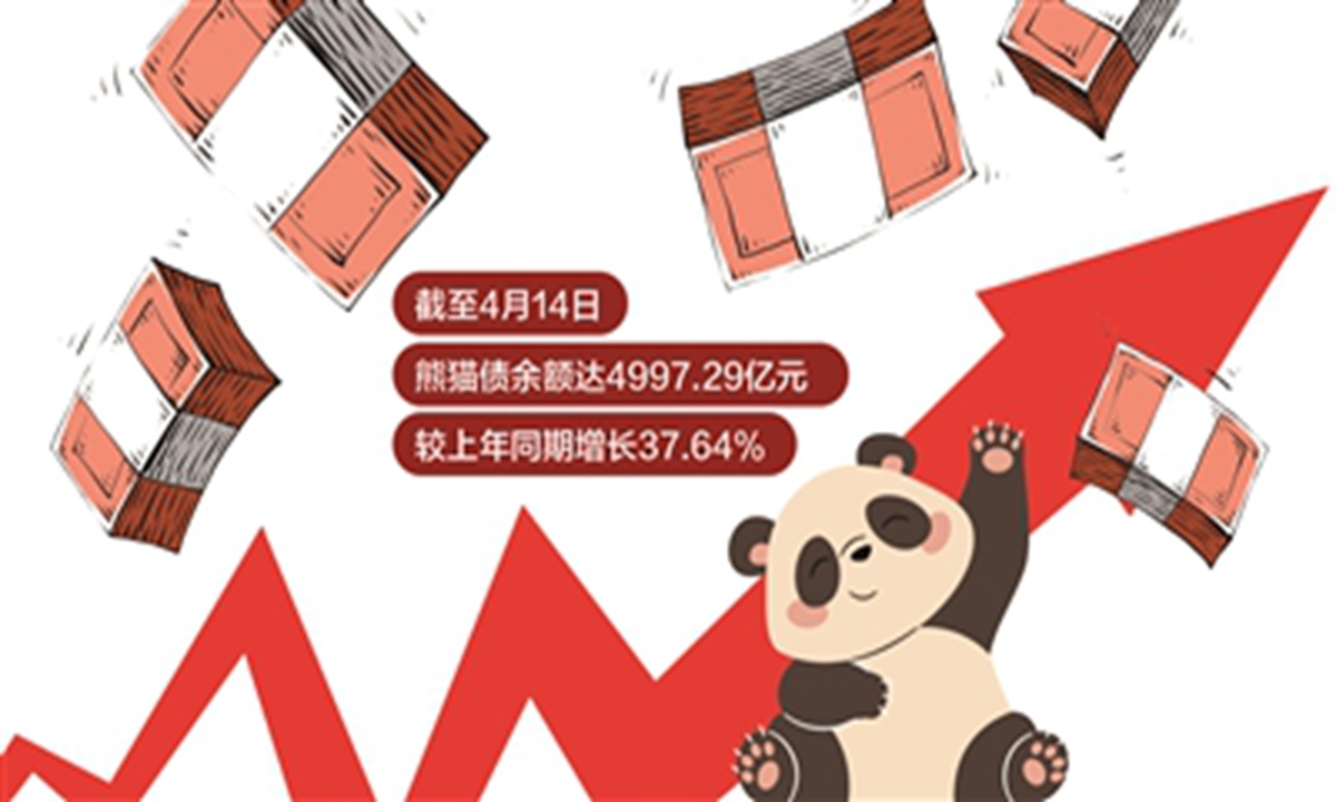 Panda bonds Photo: screenshot of the Securities Daily