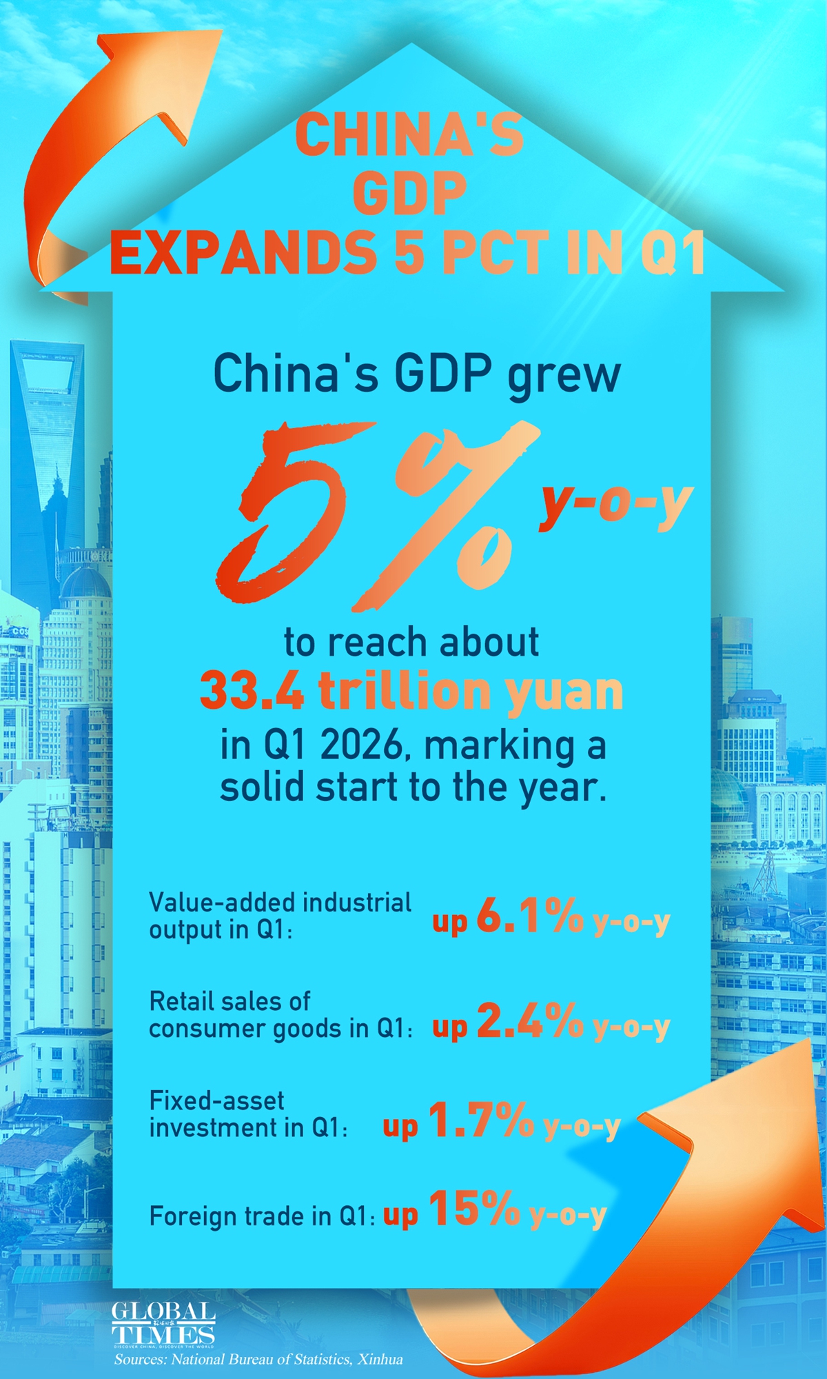 China's GDP expands 5 pct in Q1