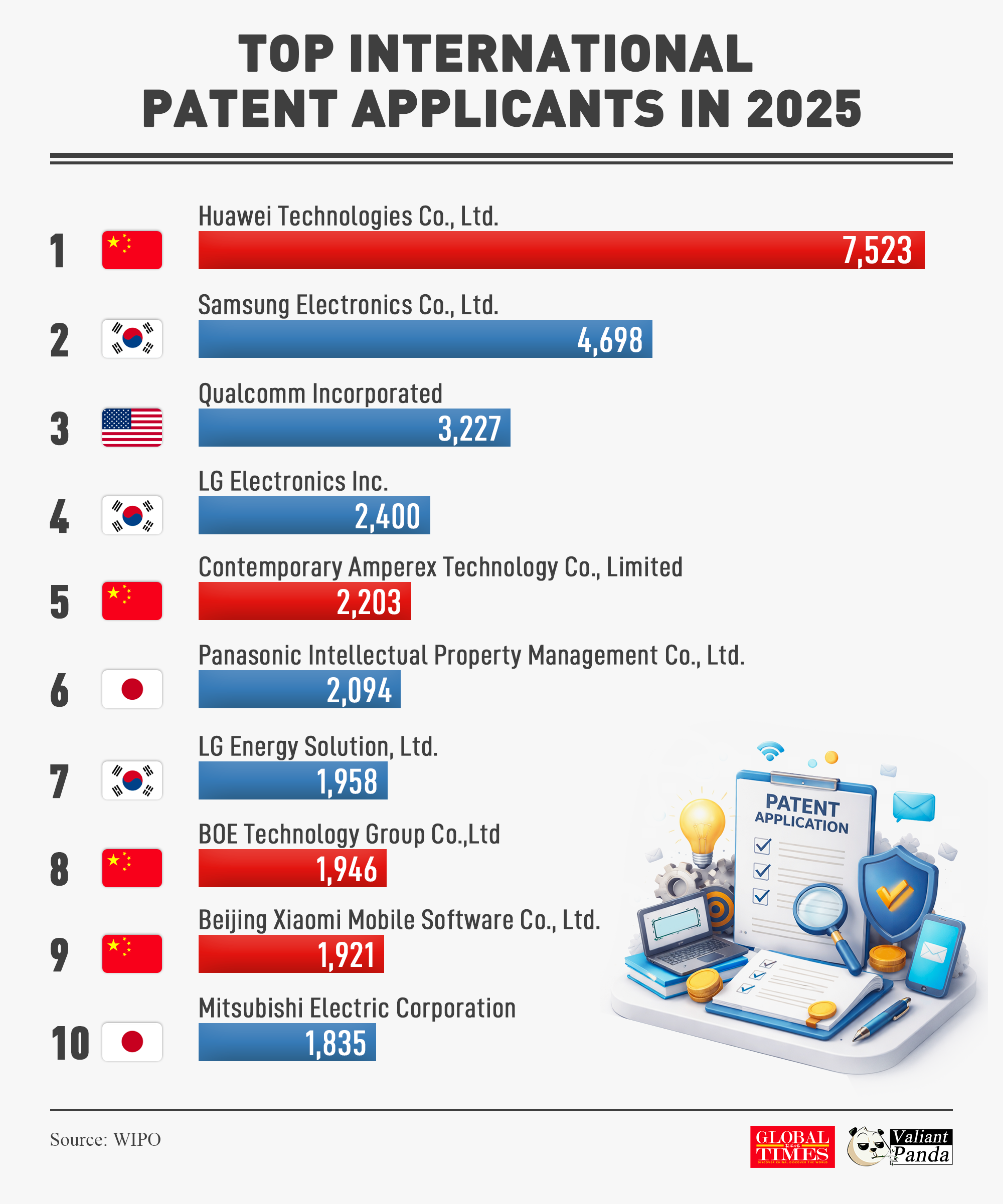 Chinese firms secured 4 spots in the world's top 10 international patent applicants in 2025, with Huawei taking the top spot by a wide margin. S.Korea has 3 companies in the top 10, followed by Japan with 2 and the US with 1. Graphic: GT