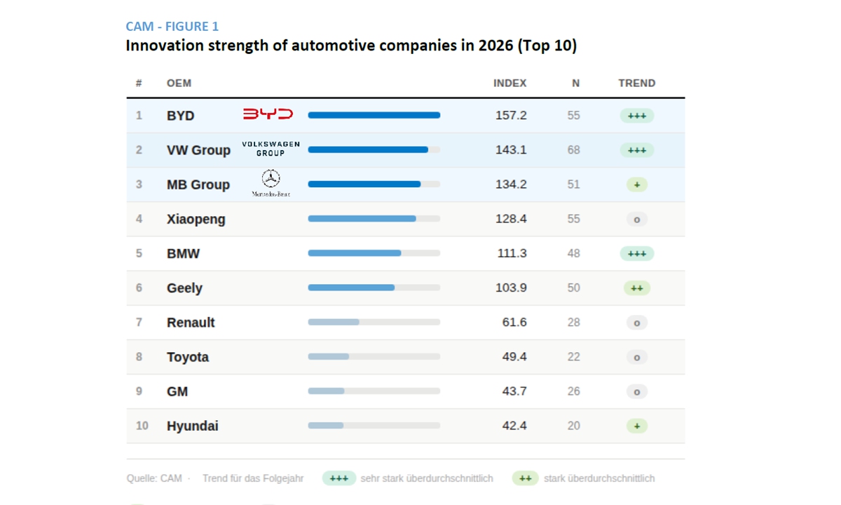 Screenshot of the AutomotiveINNOVATIONS Report 2026 Photo: Courtesy of CAM