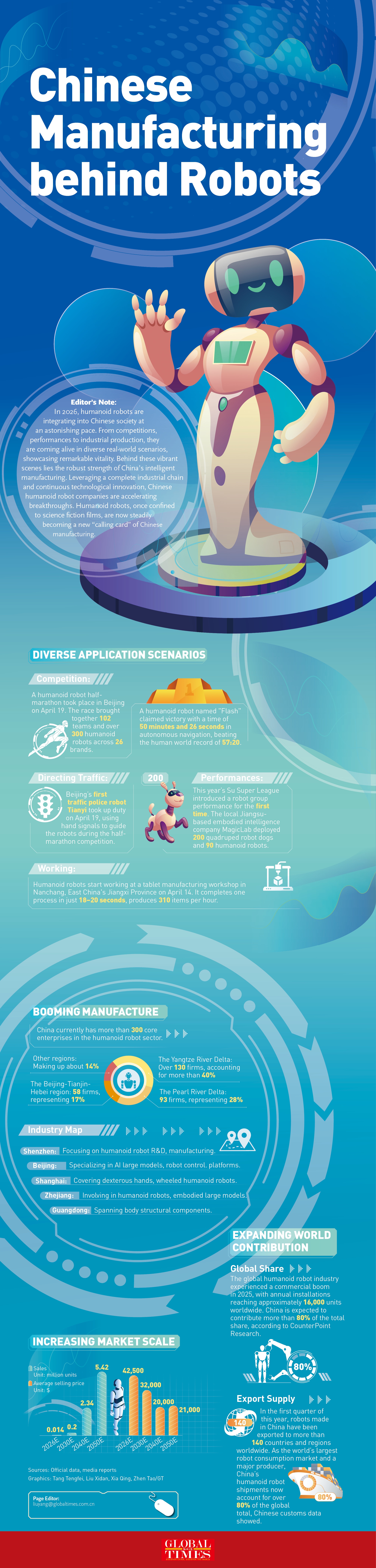 Chinese manufacturing behind robots Infographic: GT