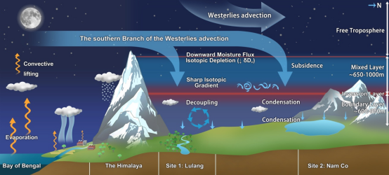 Schematic illustration of the two decoupled conveyor mechanisms driving the vertical integration of moisture advected by the westerlies into the atmospheric water cycle on the AWTs. Photo: Courtesy of the Institute of Tibetan Plateau Research, Chinese Academy of Sciences
