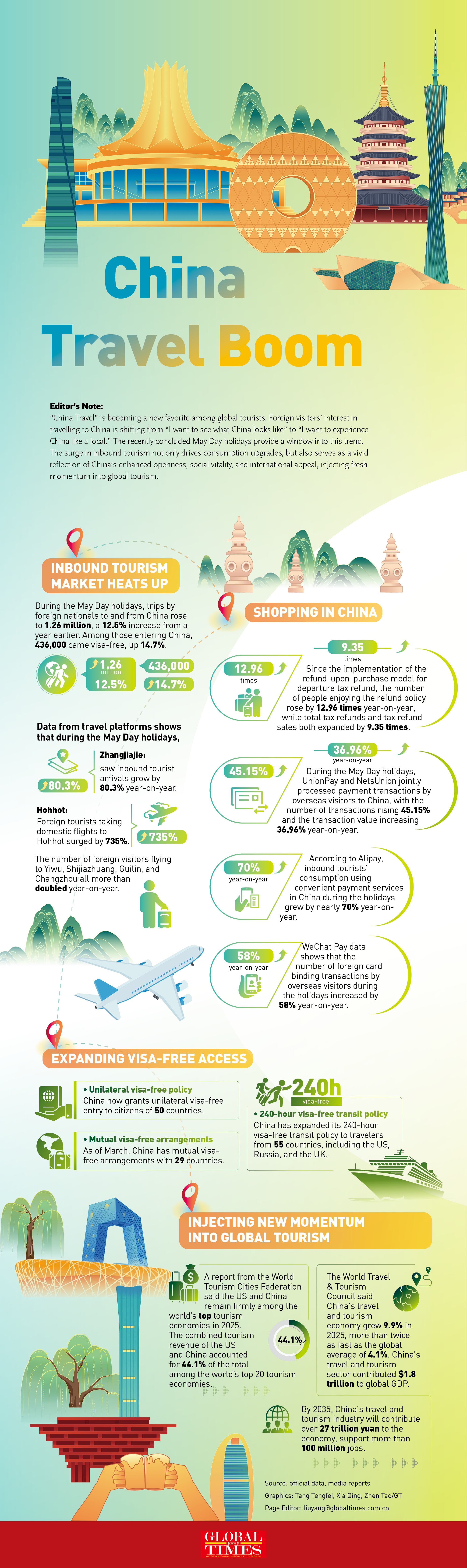 China Travel Boom Infographic: GT