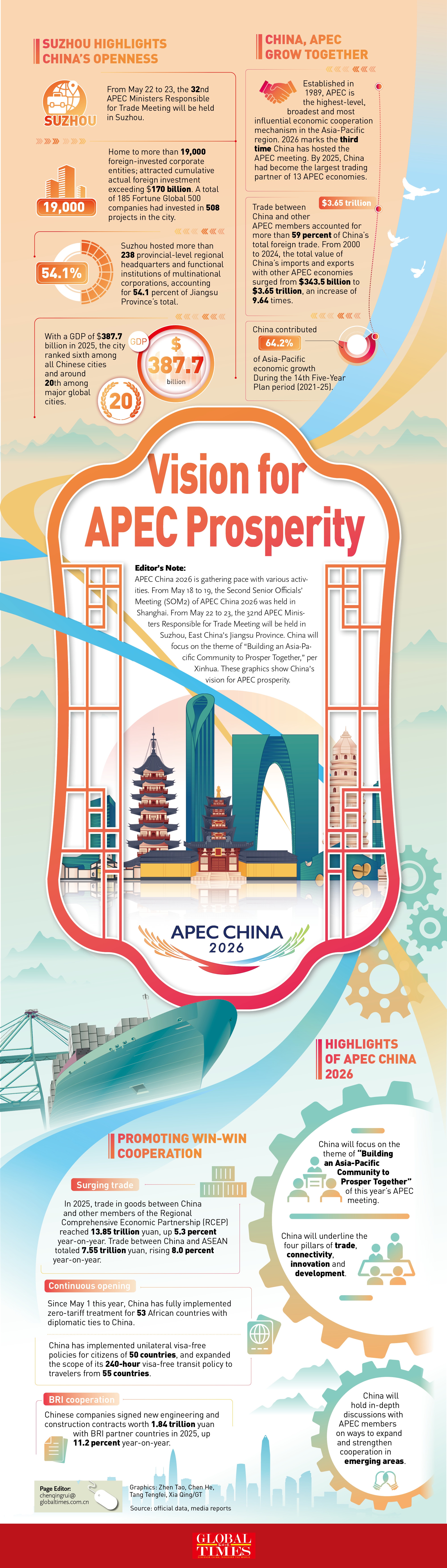 Vision for APEC Prosperity Infographic: GT