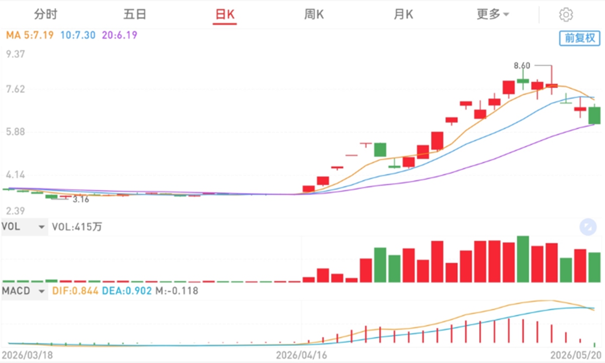 Gold Mantis' stock price on A-shares market from mid-Mach to Wednesday, May 20, 2026. Photo: screenshot from Chinese stock trading application