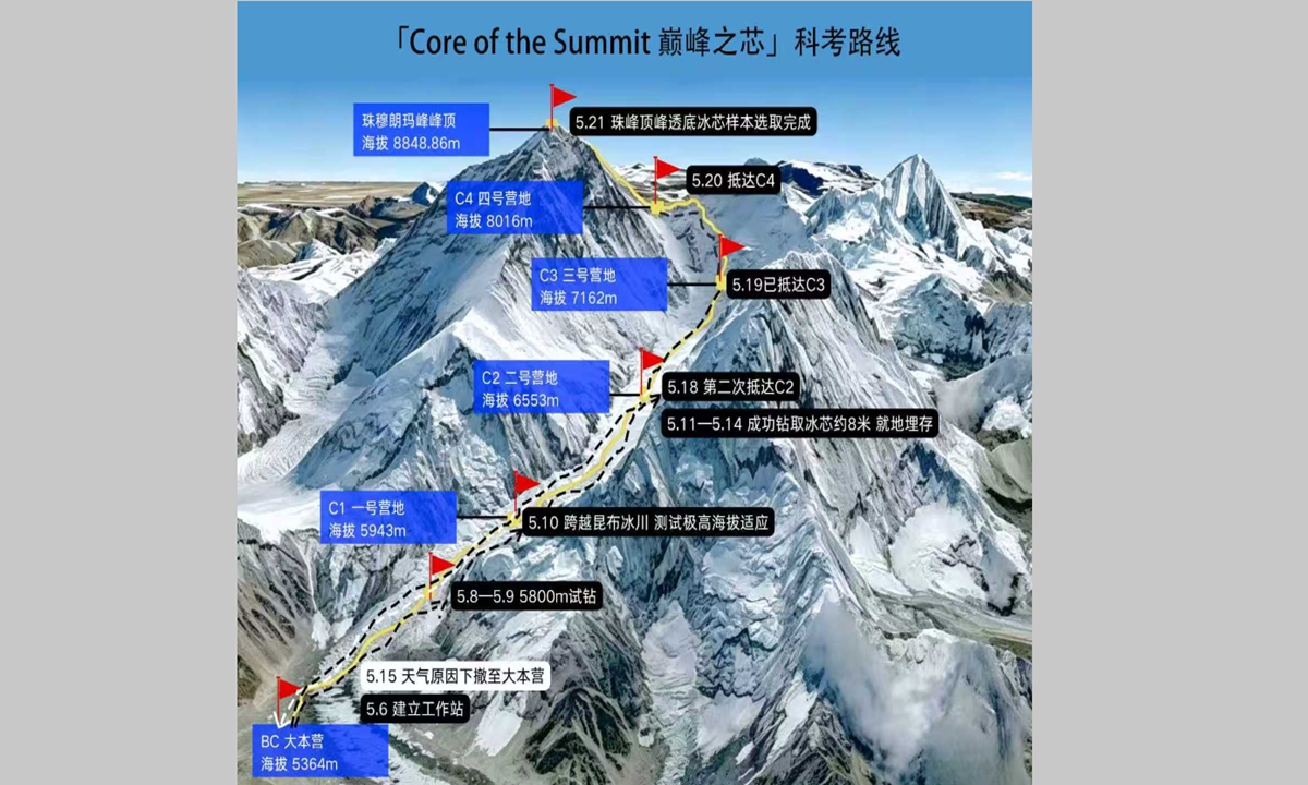 The climbing route of the 