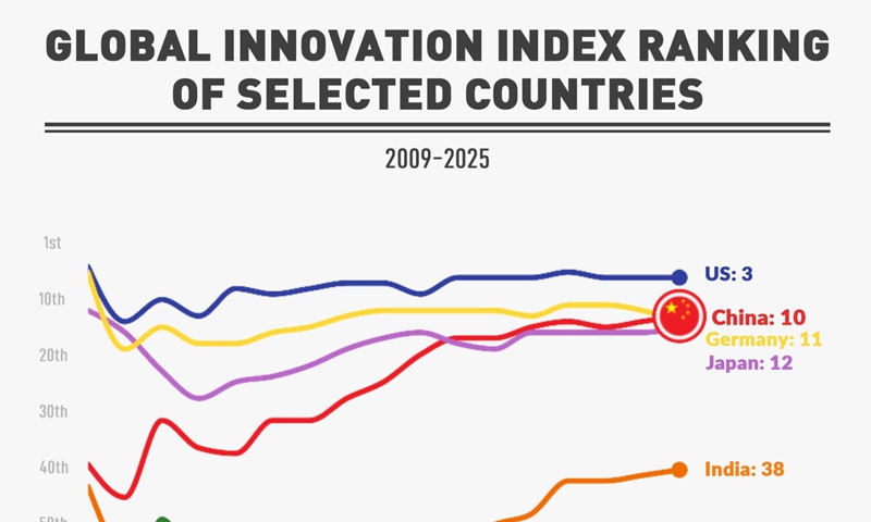 Index Ranking Global Innovation Index ranking of selected countries - Global Times