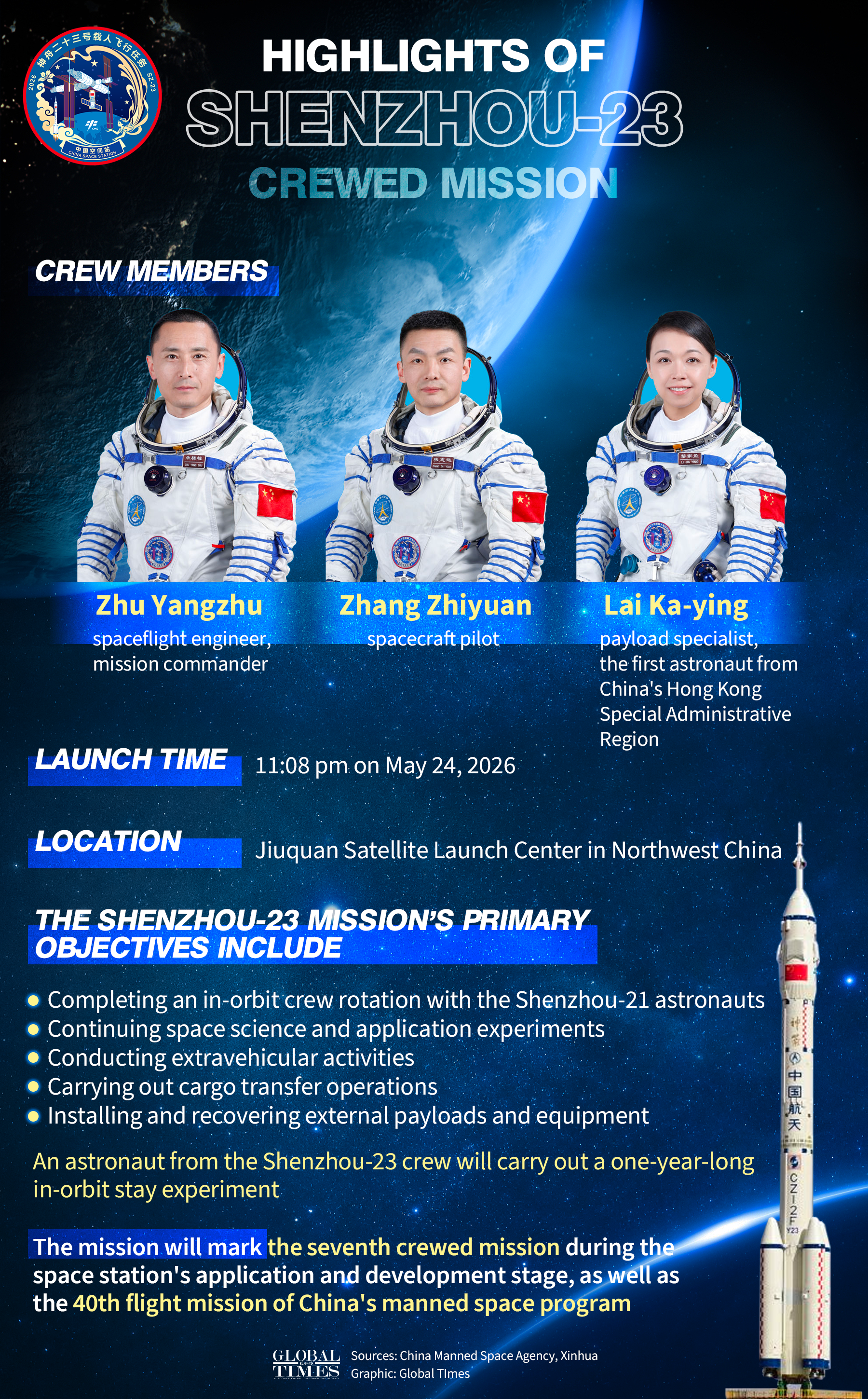 Highlights of Shenzhou-23 crewed mission. Graphic: GT