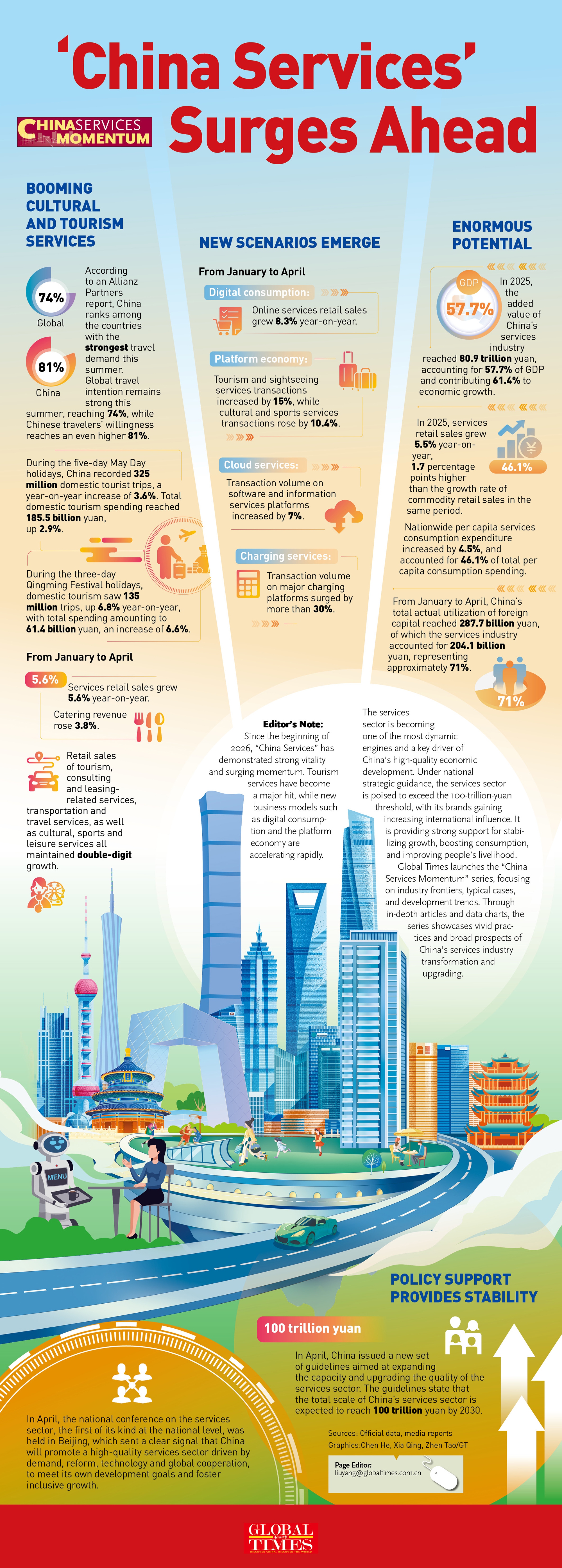 'China Services' surges ahead Infographic: GT