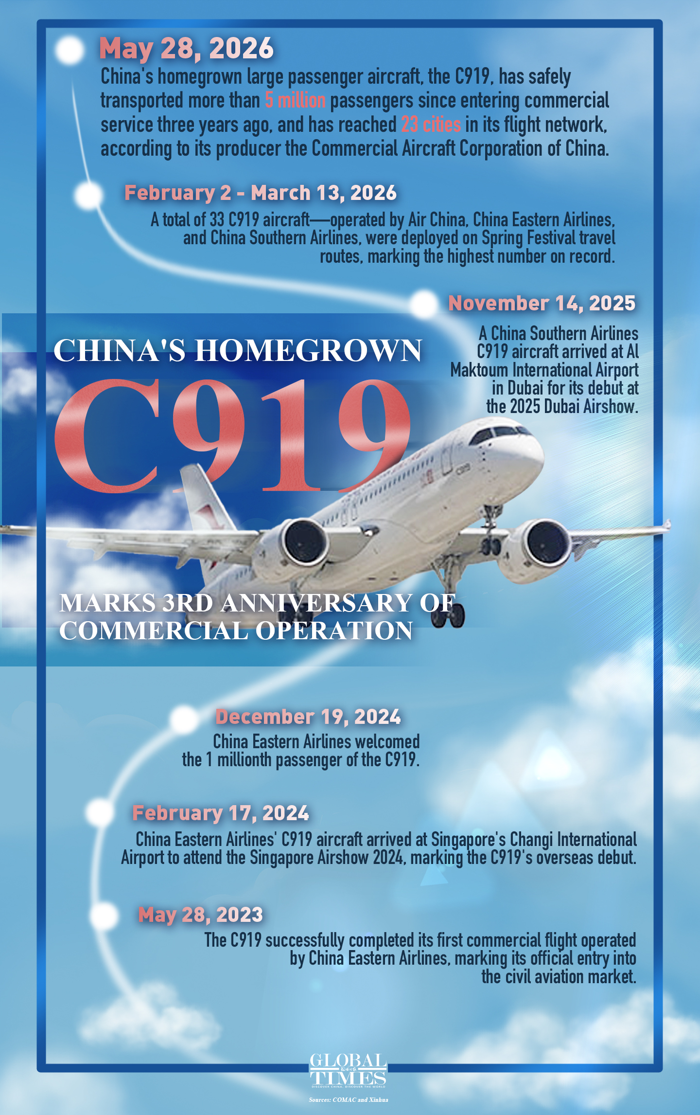 Since entering commercial service three years ago, China's homegrown C919 has safely transported more than 5 million passengers and expanded its network to 23 cities. Explore key milestones from the C919's first three years of commercial operation. Graphic: GT