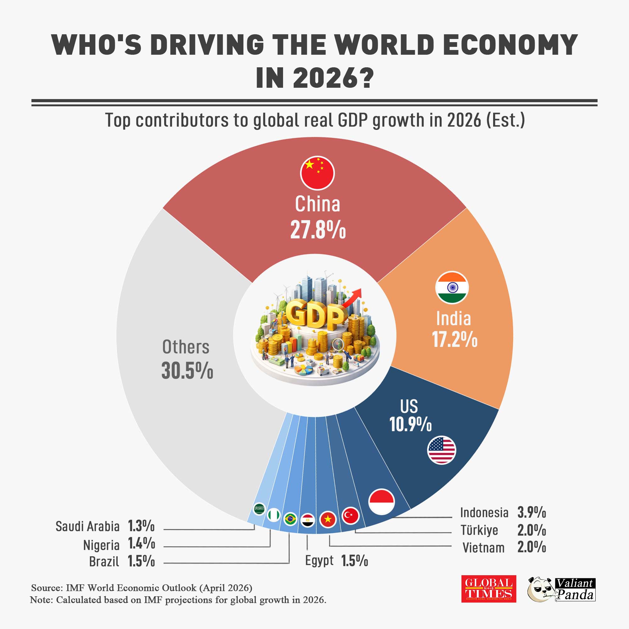 China and India together are projected to contribute more than 40% of global real GDP growth in 2026, according to calculations based on the IMF World Economic Outlook in April. The US contribution is projected at 10.9%.