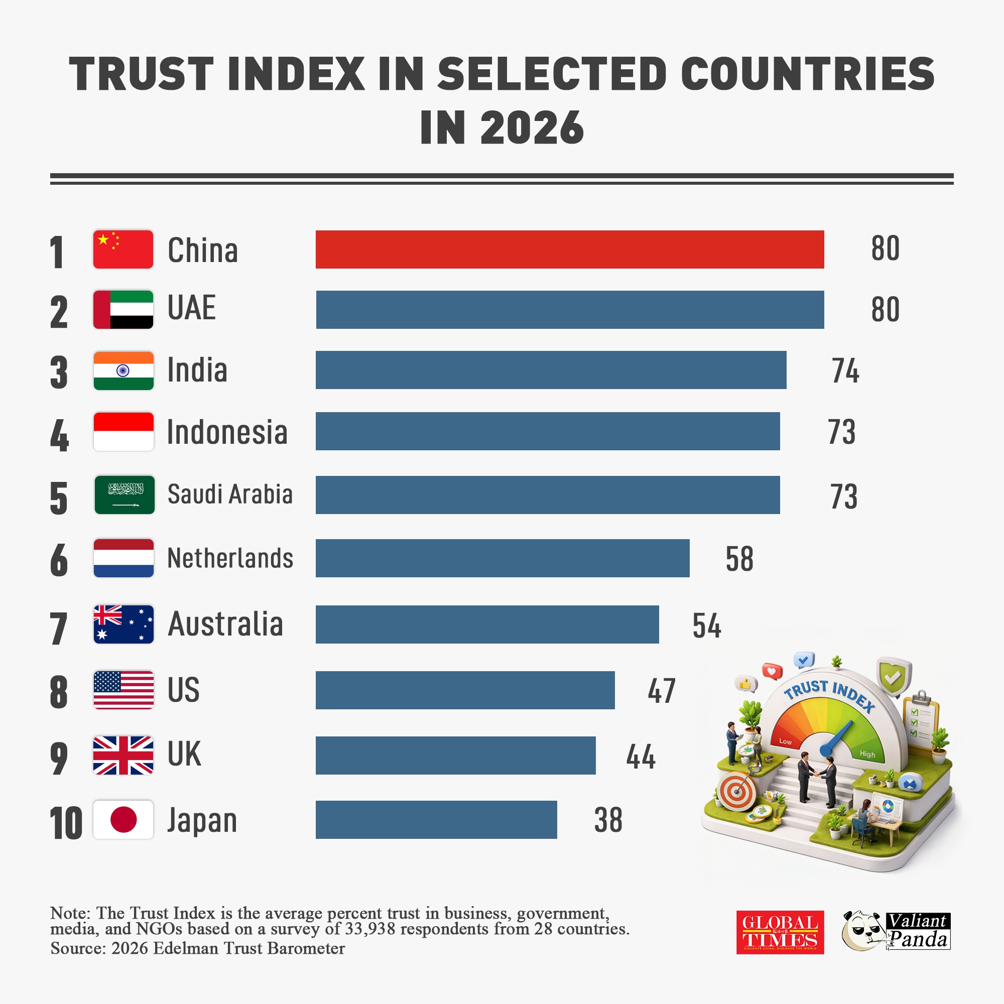 High trust acts as a vital lubricant and accelerator for progress. Developing countries like China (80), UAE (80), and India (74) lead the 2026 Trust Index ranking. 
