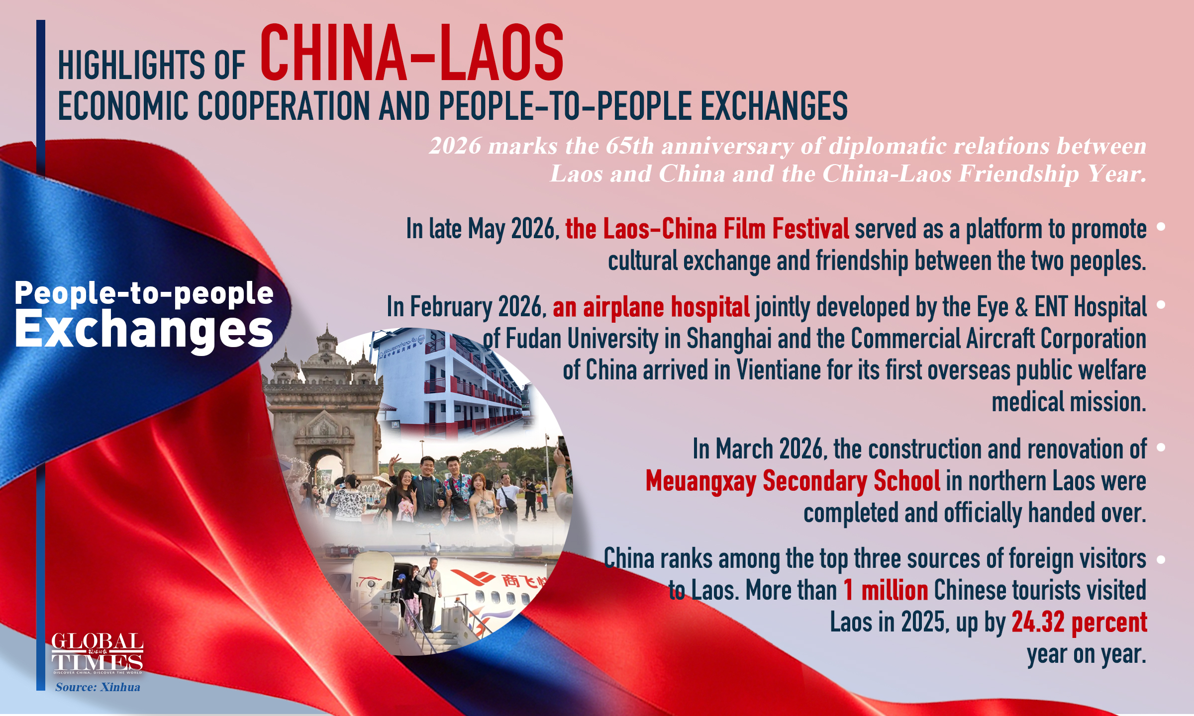 Highlights of China-Laos economic cooperation and people-to-people exchanges. Graphic: GT